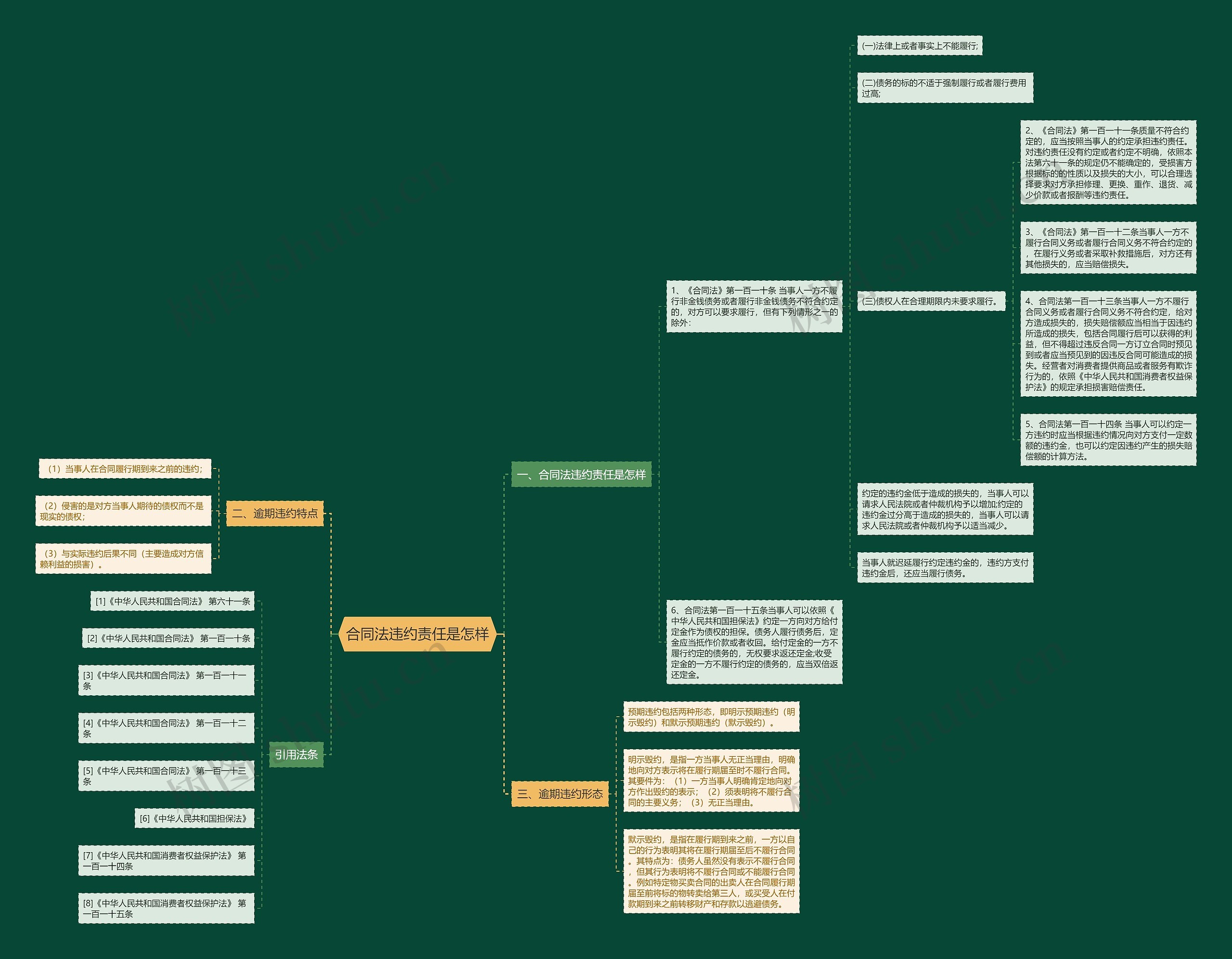 合同法违约责任是怎样思维导图