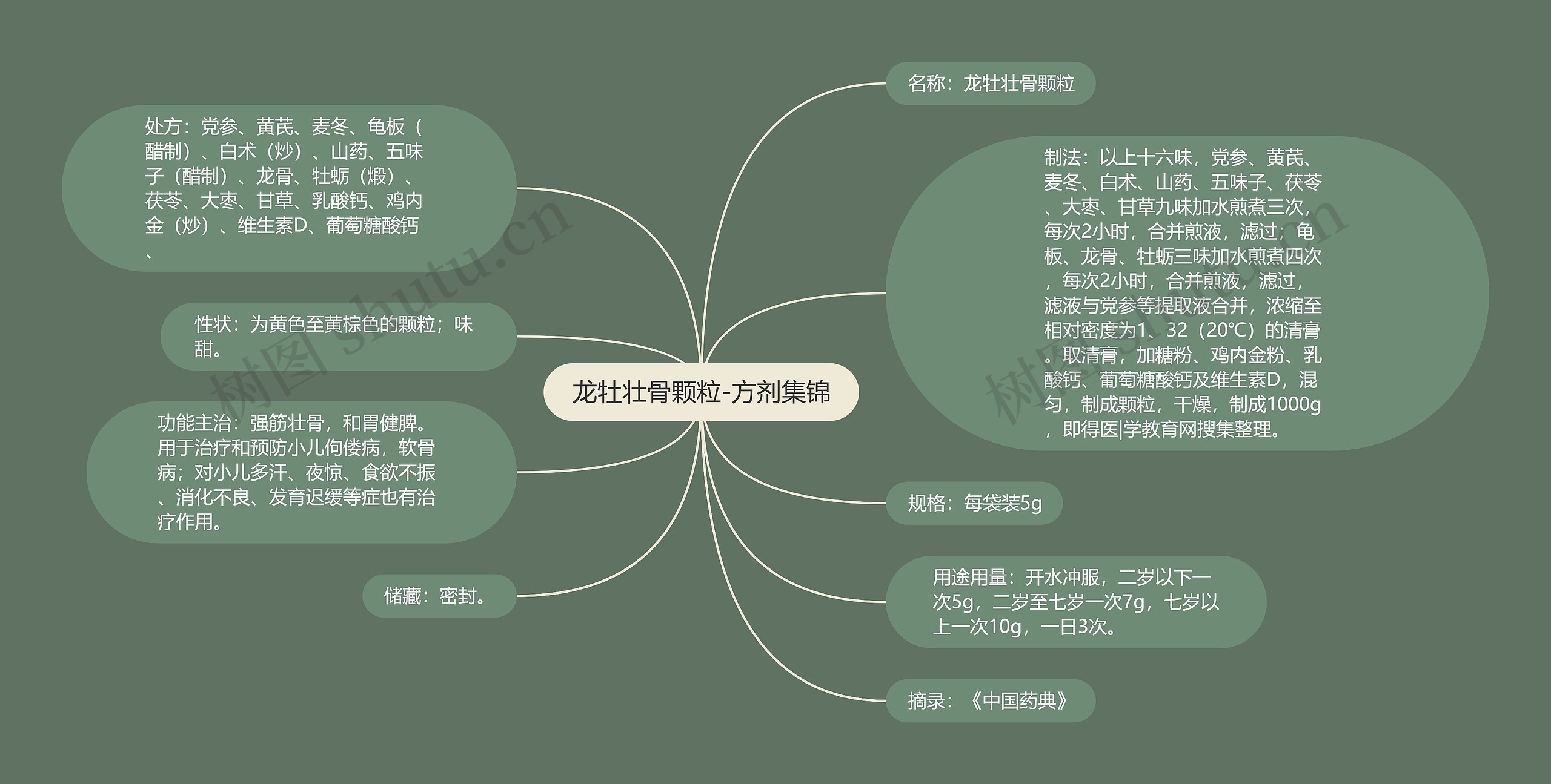 龙牡壮骨颗粒-方剂集锦思维导图