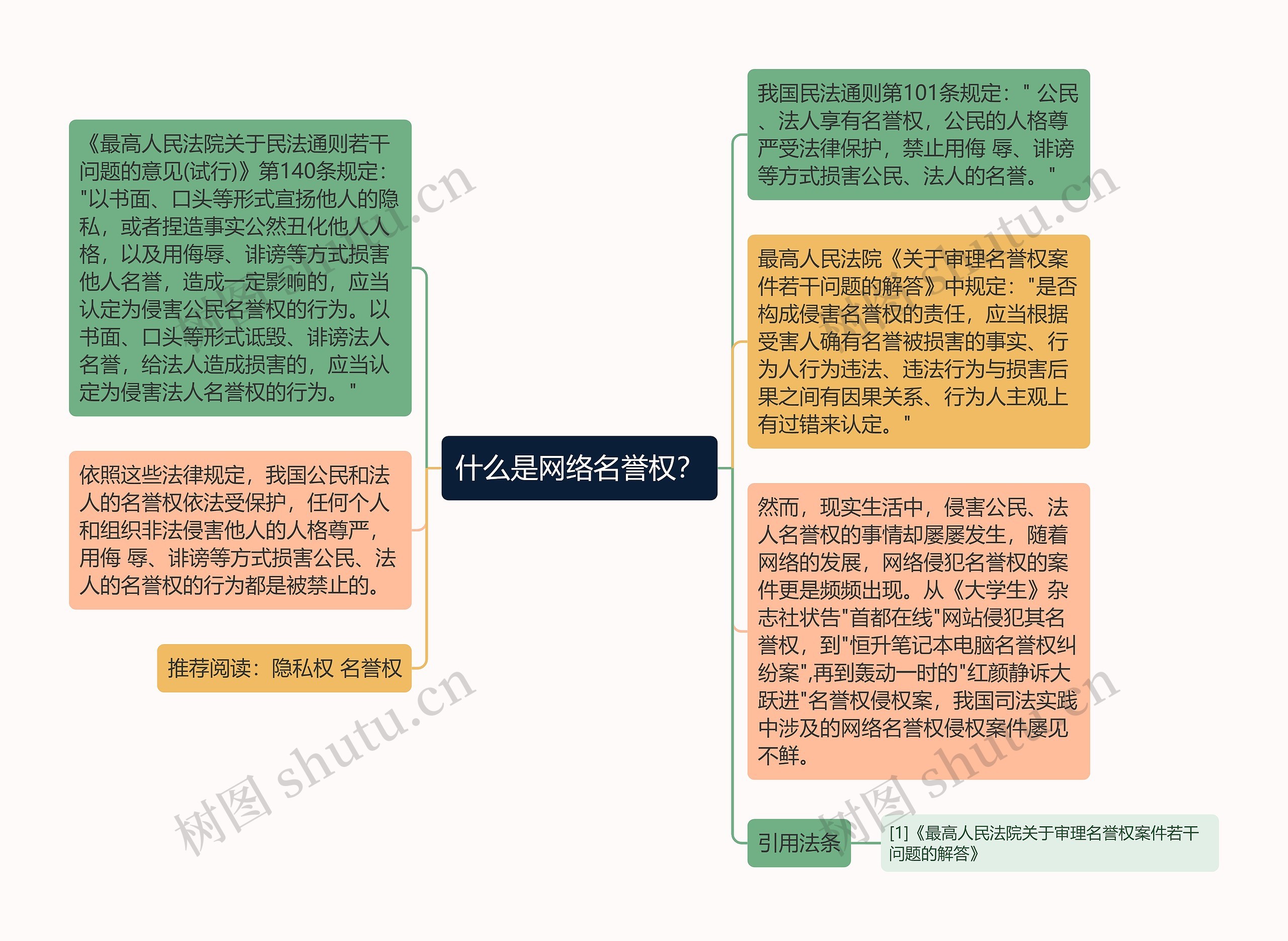 什么是网络名誉权？思维导图