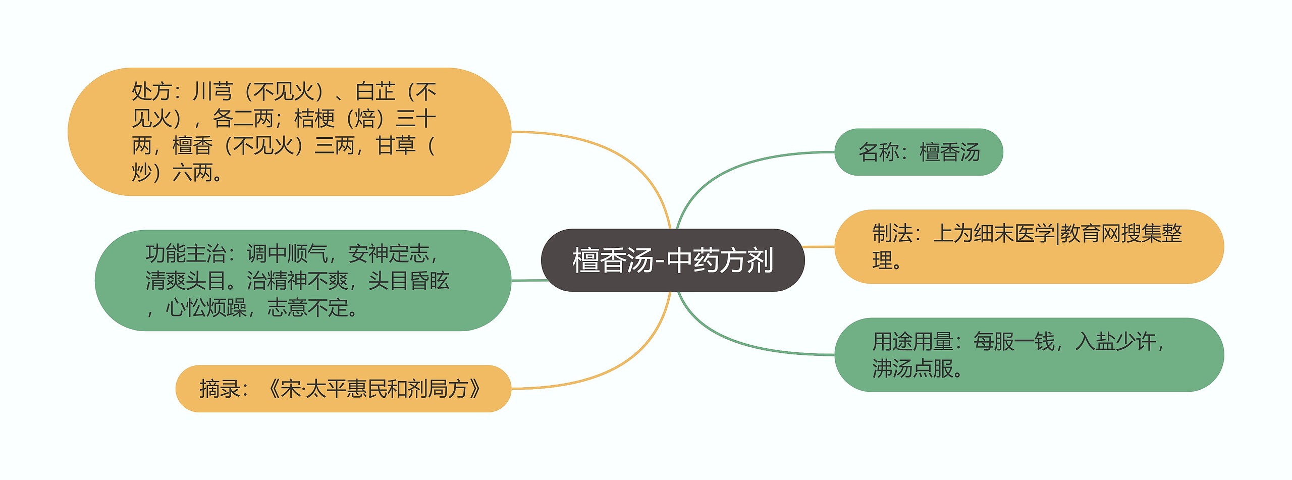 檀香汤-中药方剂思维导图