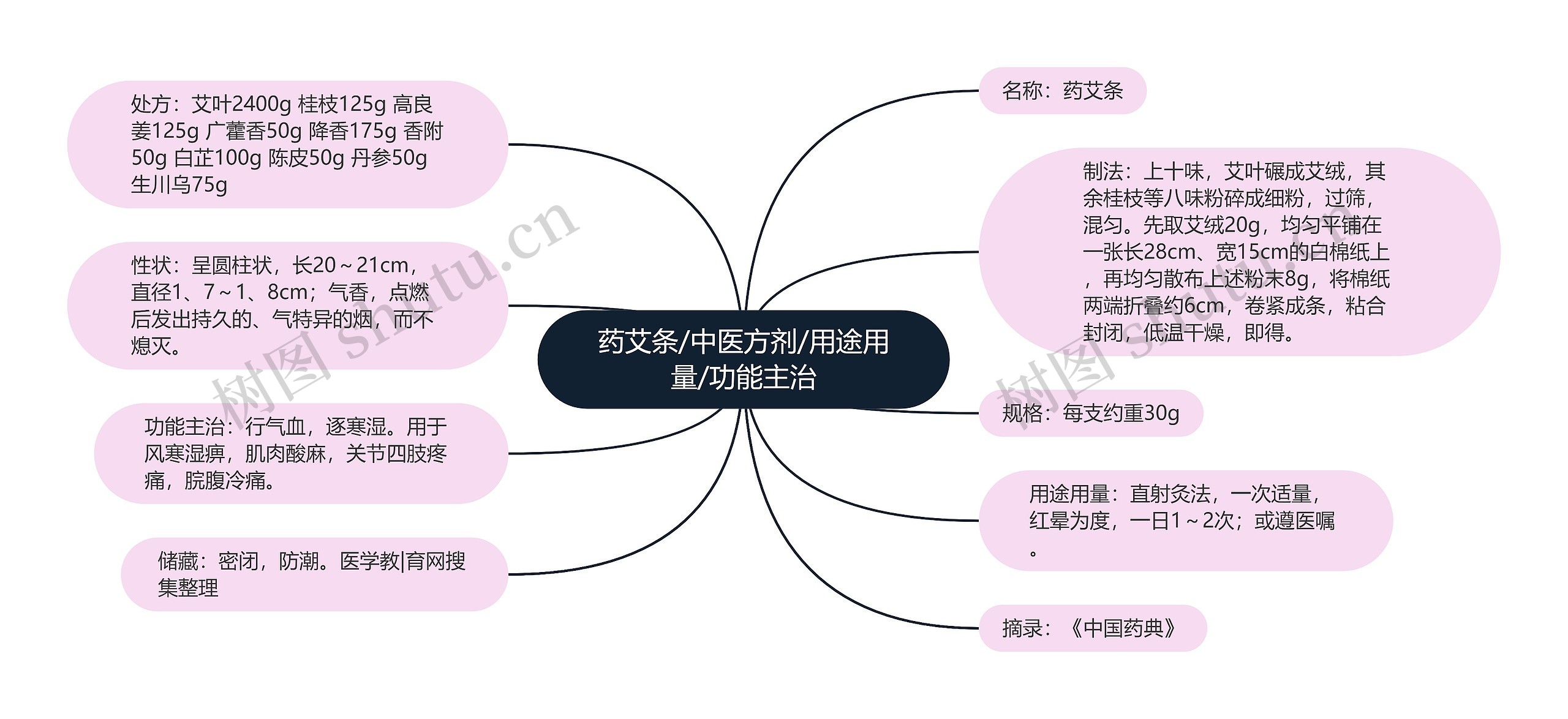 药艾条/中医方剂/用途用量/功能主治 药艾条/中医方剂/用途用量/功能主治
