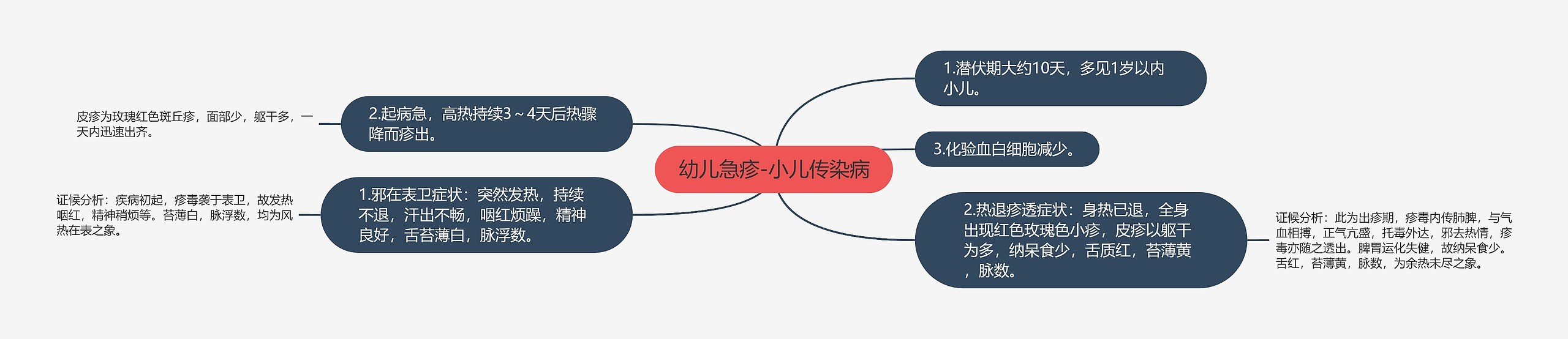 幼儿急疹-小儿传染病思维导图