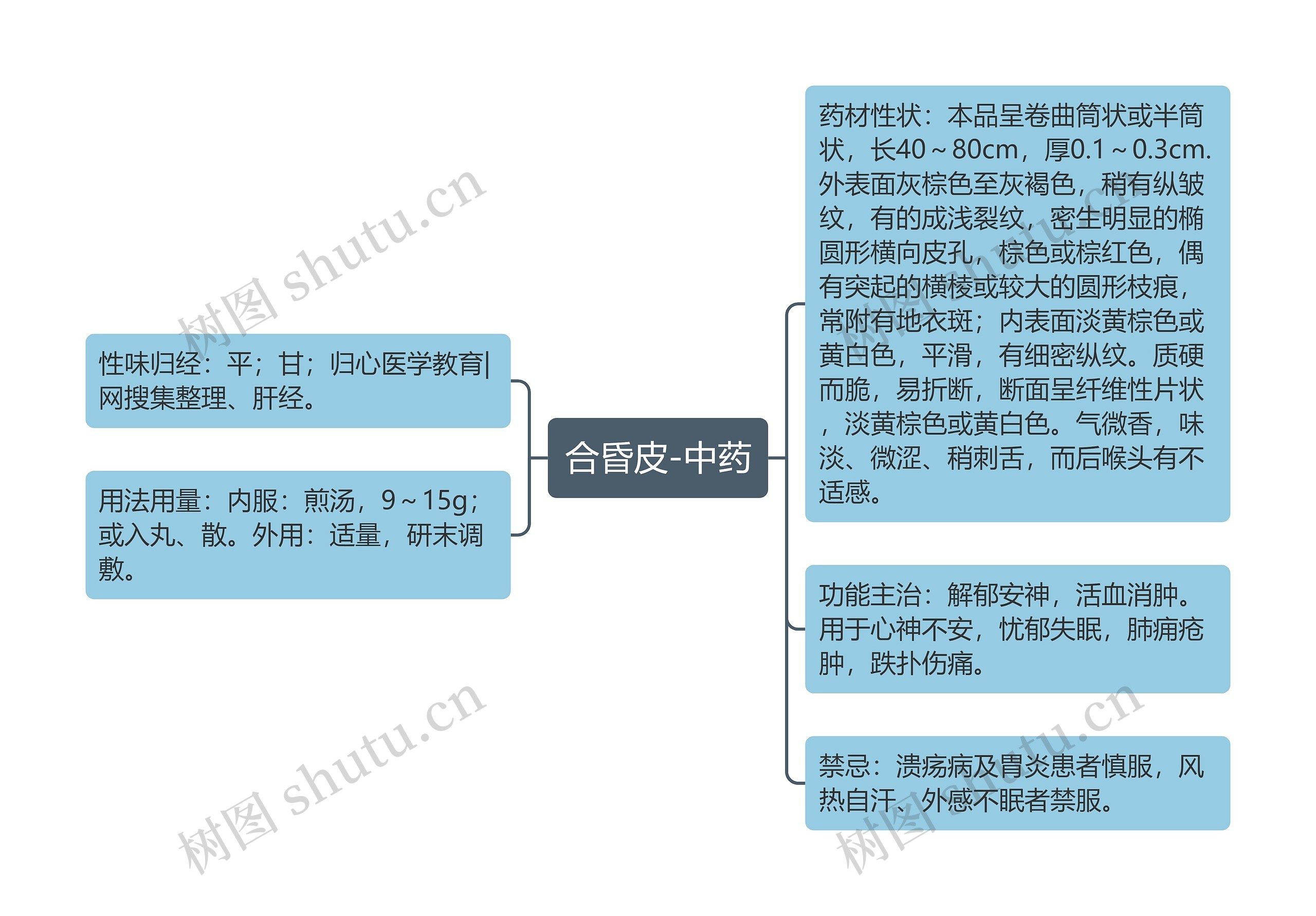 合昏皮-中药思维导图