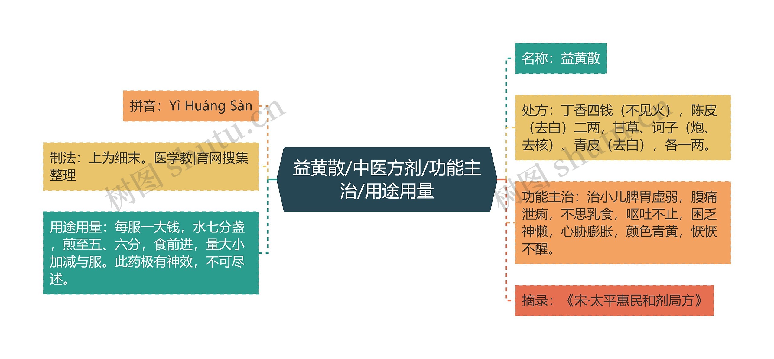 益黄散/中医方剂/功能主治/用途用量