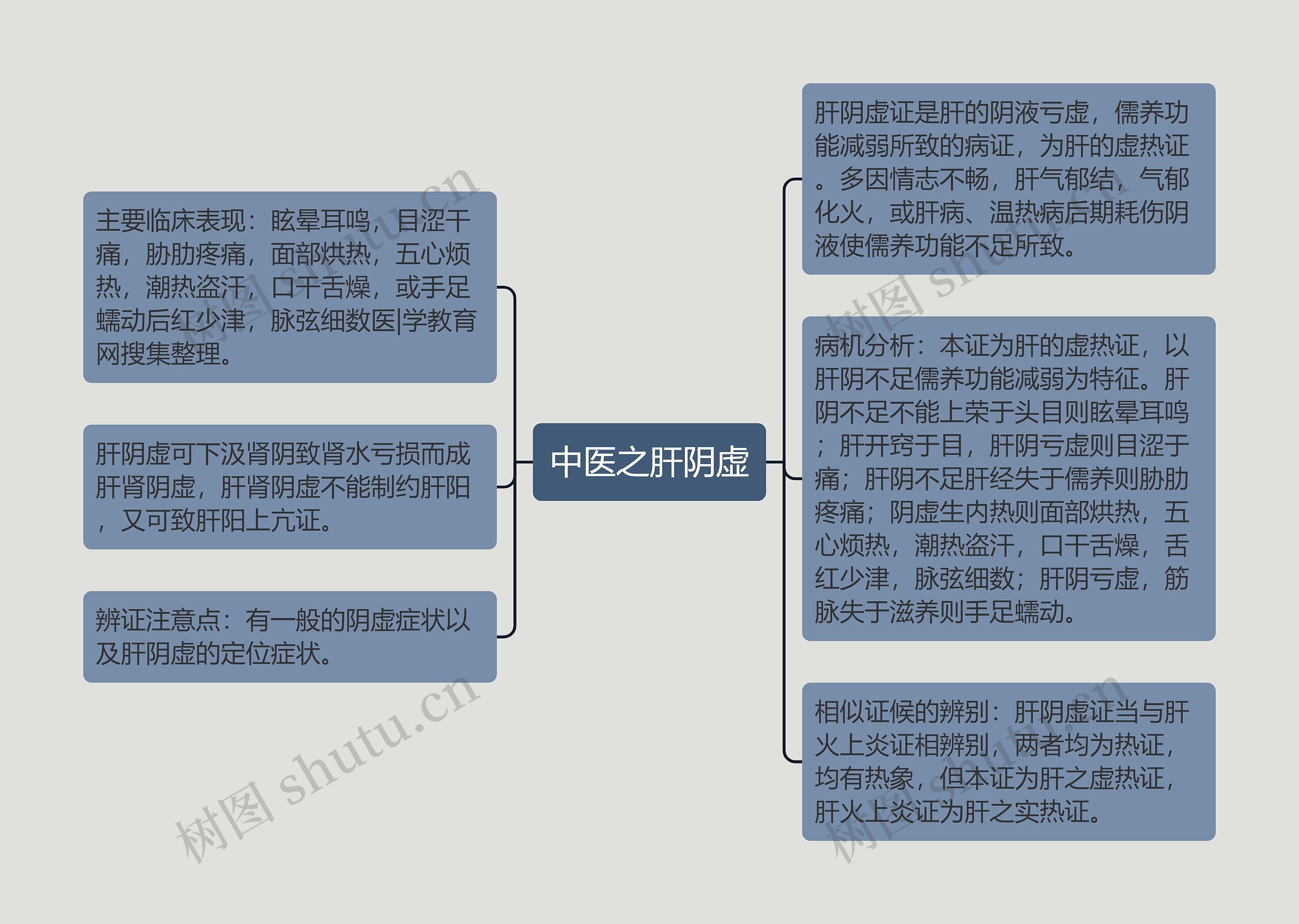 中医之肝阴虚思维导图