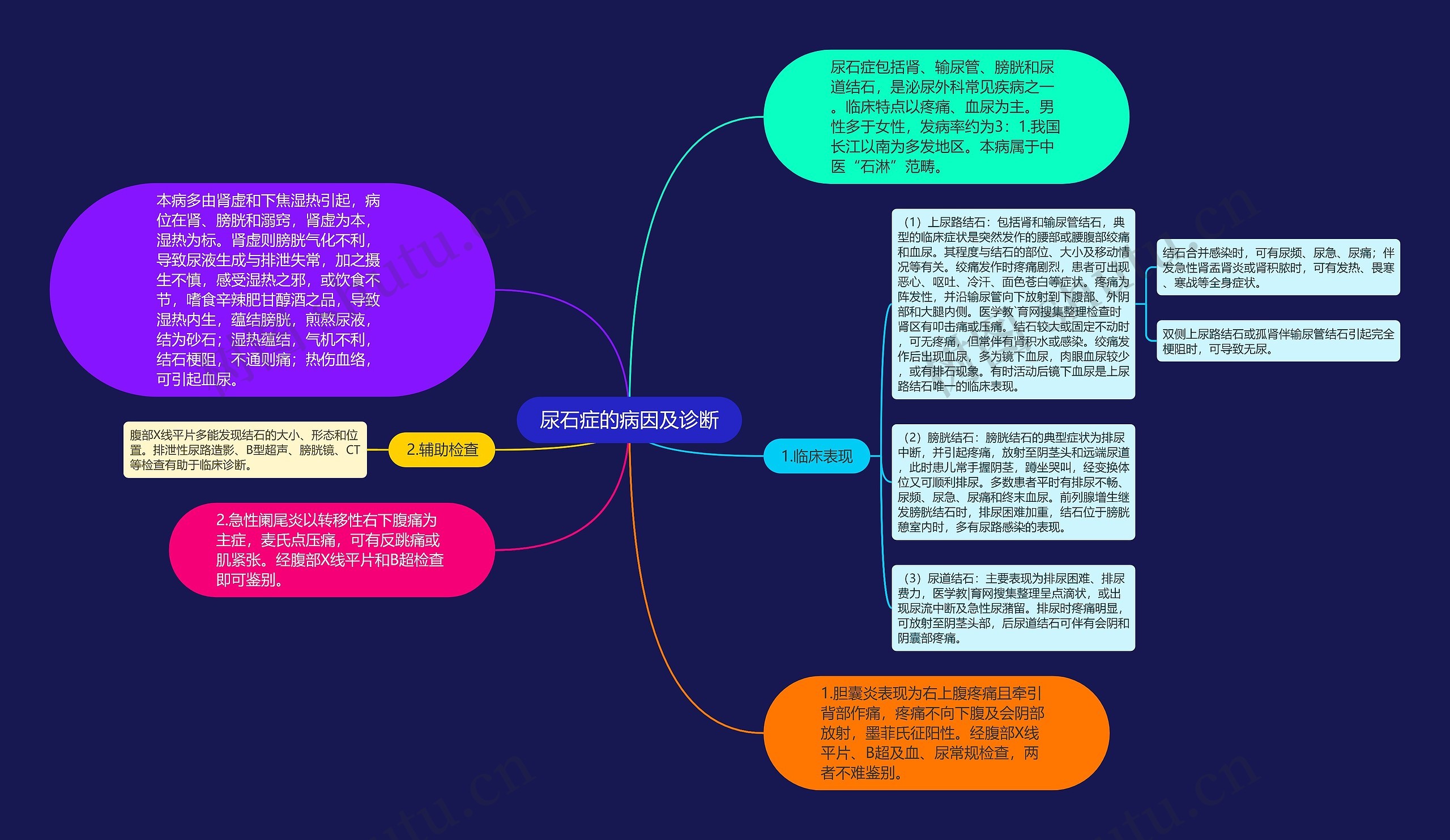 尿石症的病因及诊断思维导图