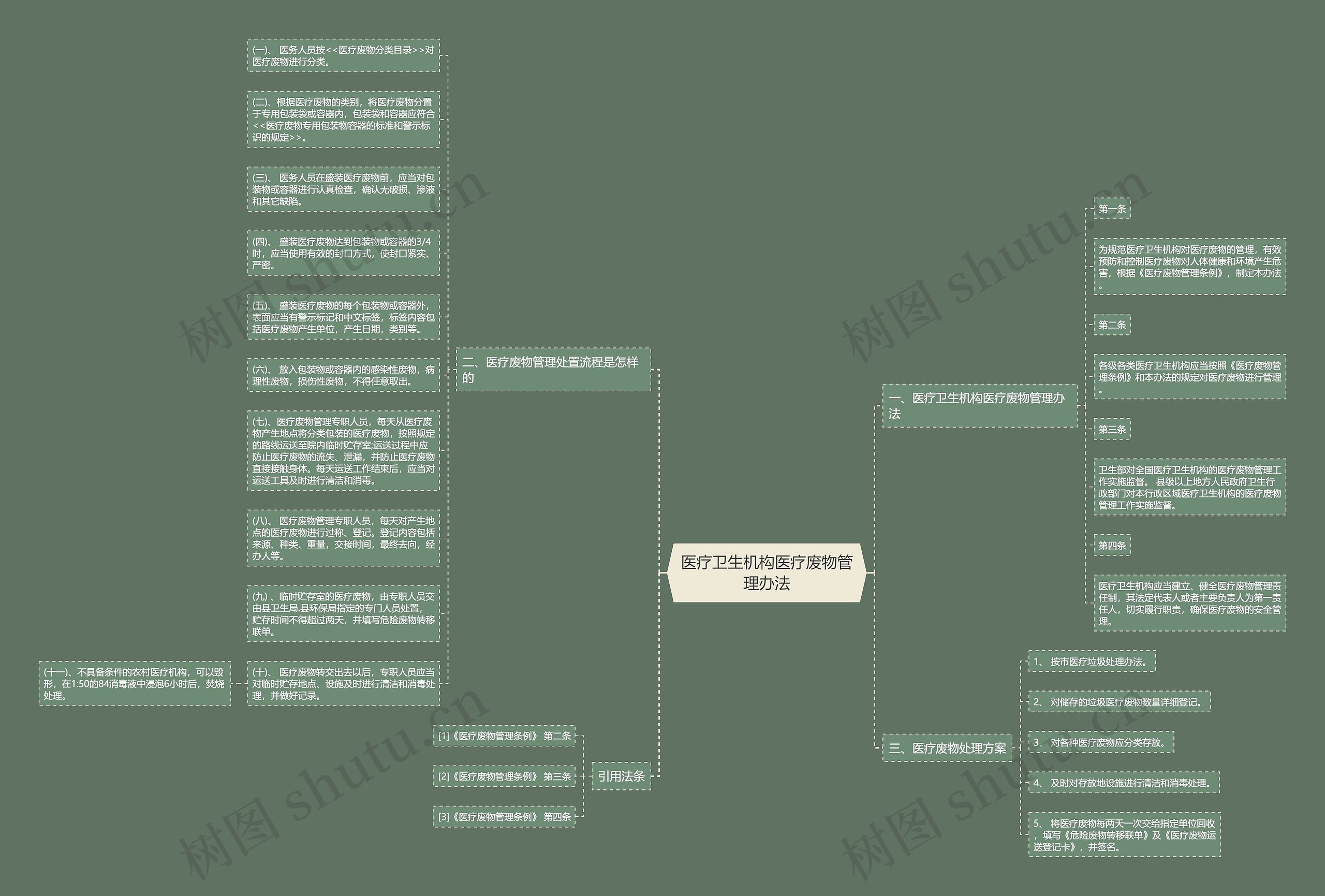 医疗卫生机构医疗废物管理办法思维导图