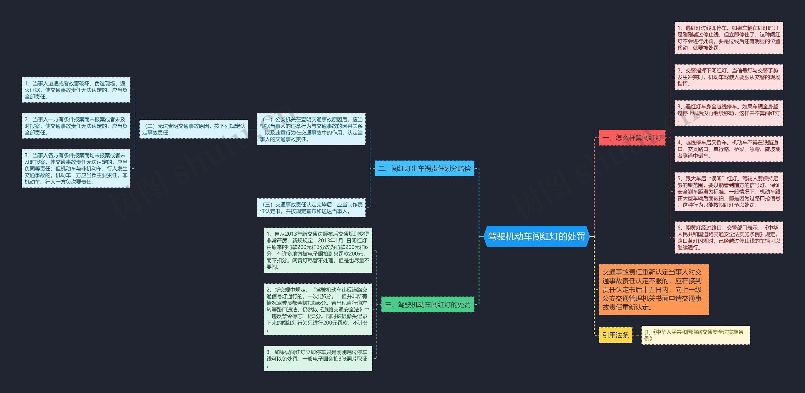 驾驶机动车闯红灯的处罚思维导图