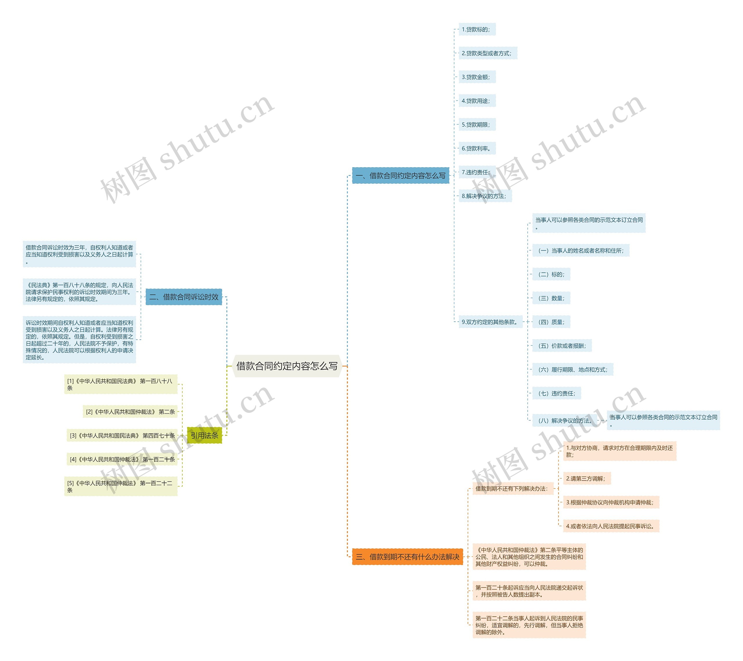 借款合同约定内容怎么写思维导图