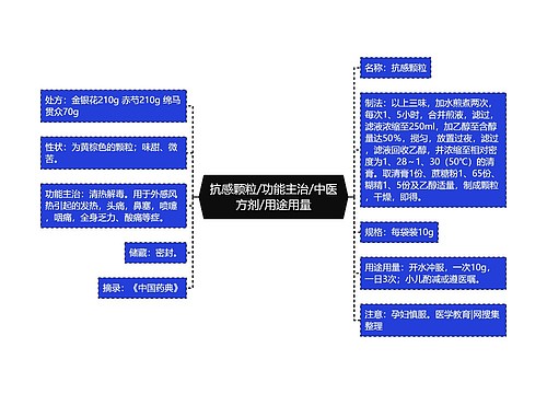 抗感颗粒/功能主治/中医方剂/用途用量