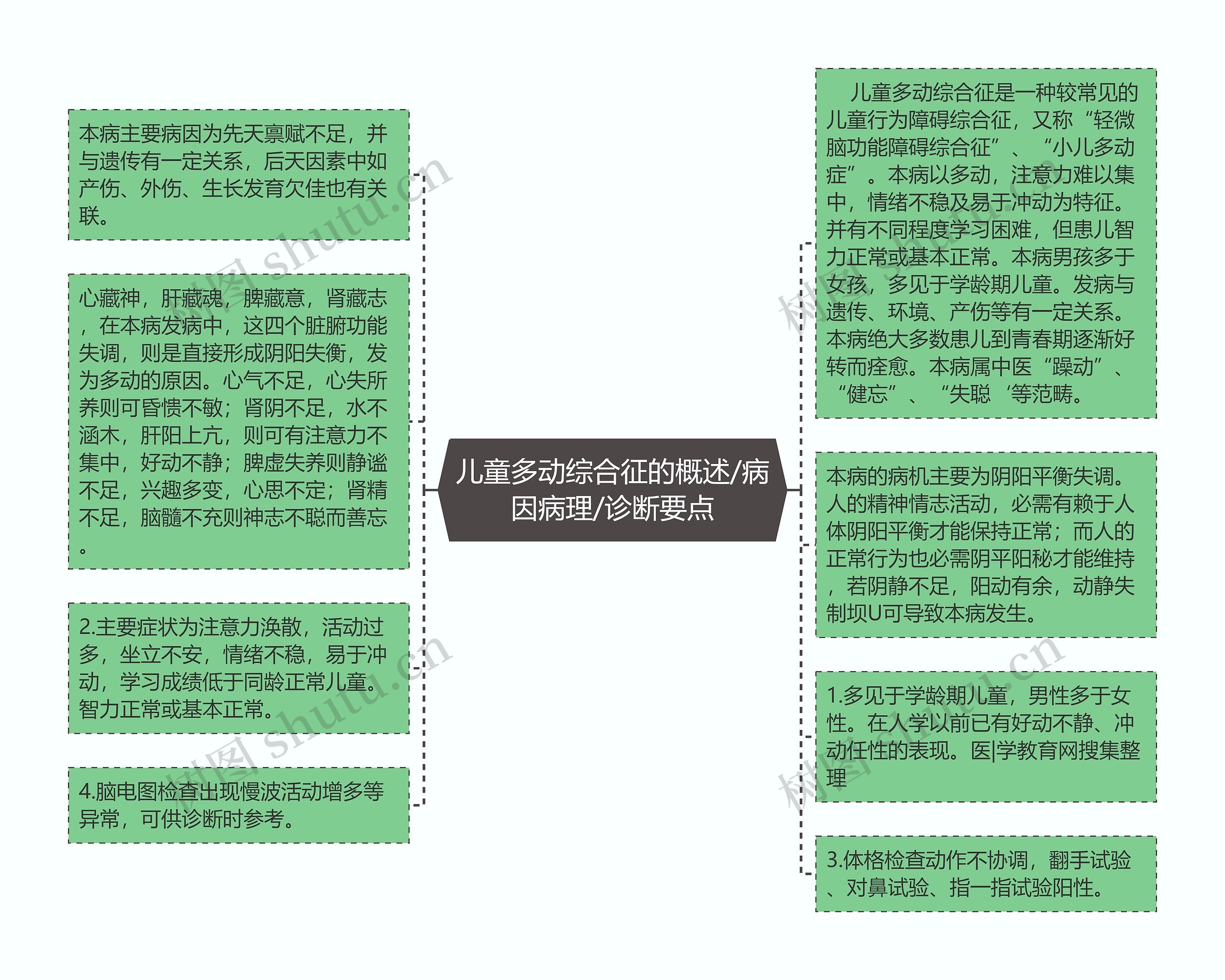 儿童多动综合征的概述/病因病理/诊断要点思维导图