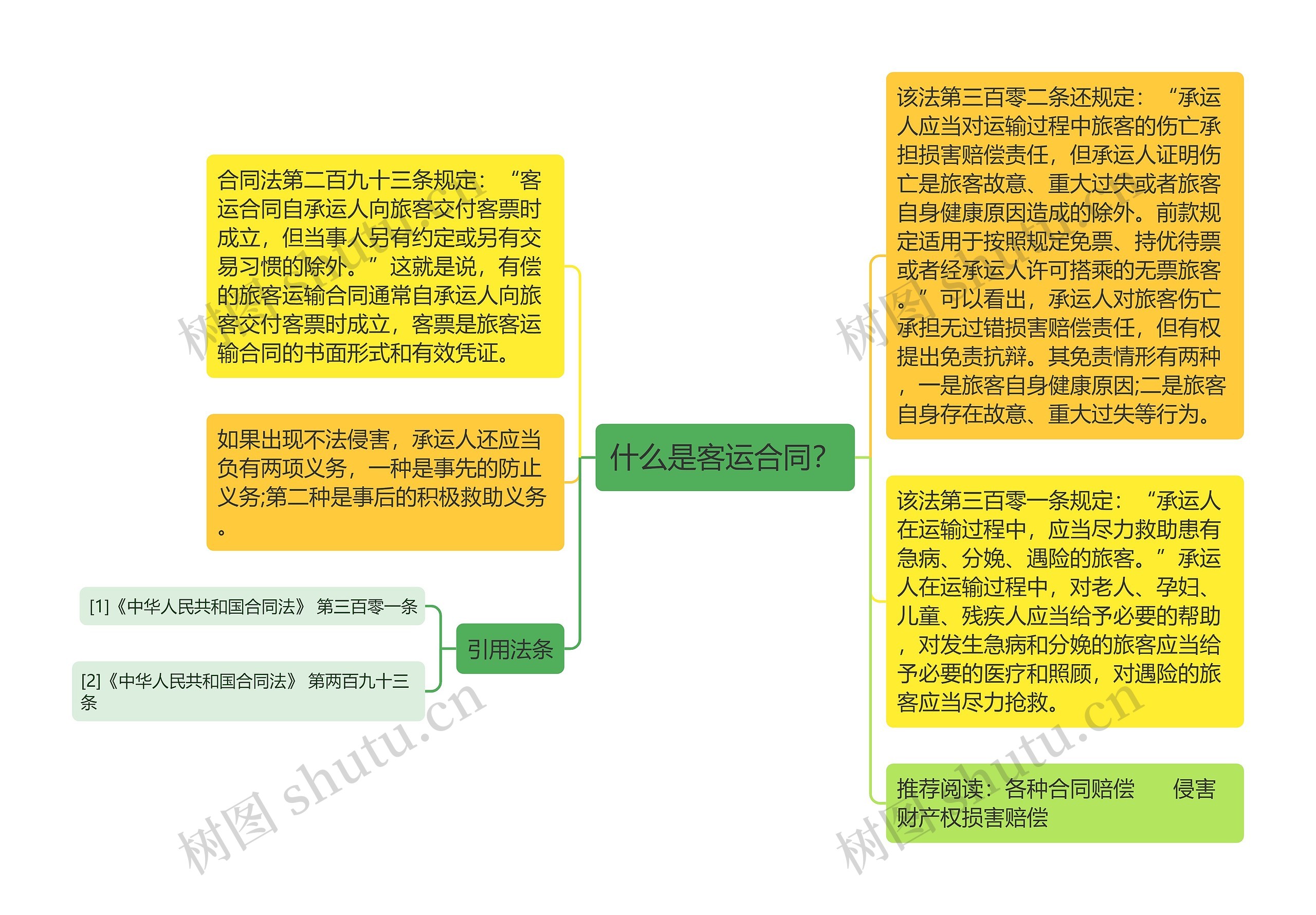 什么是客运合同？思维导图