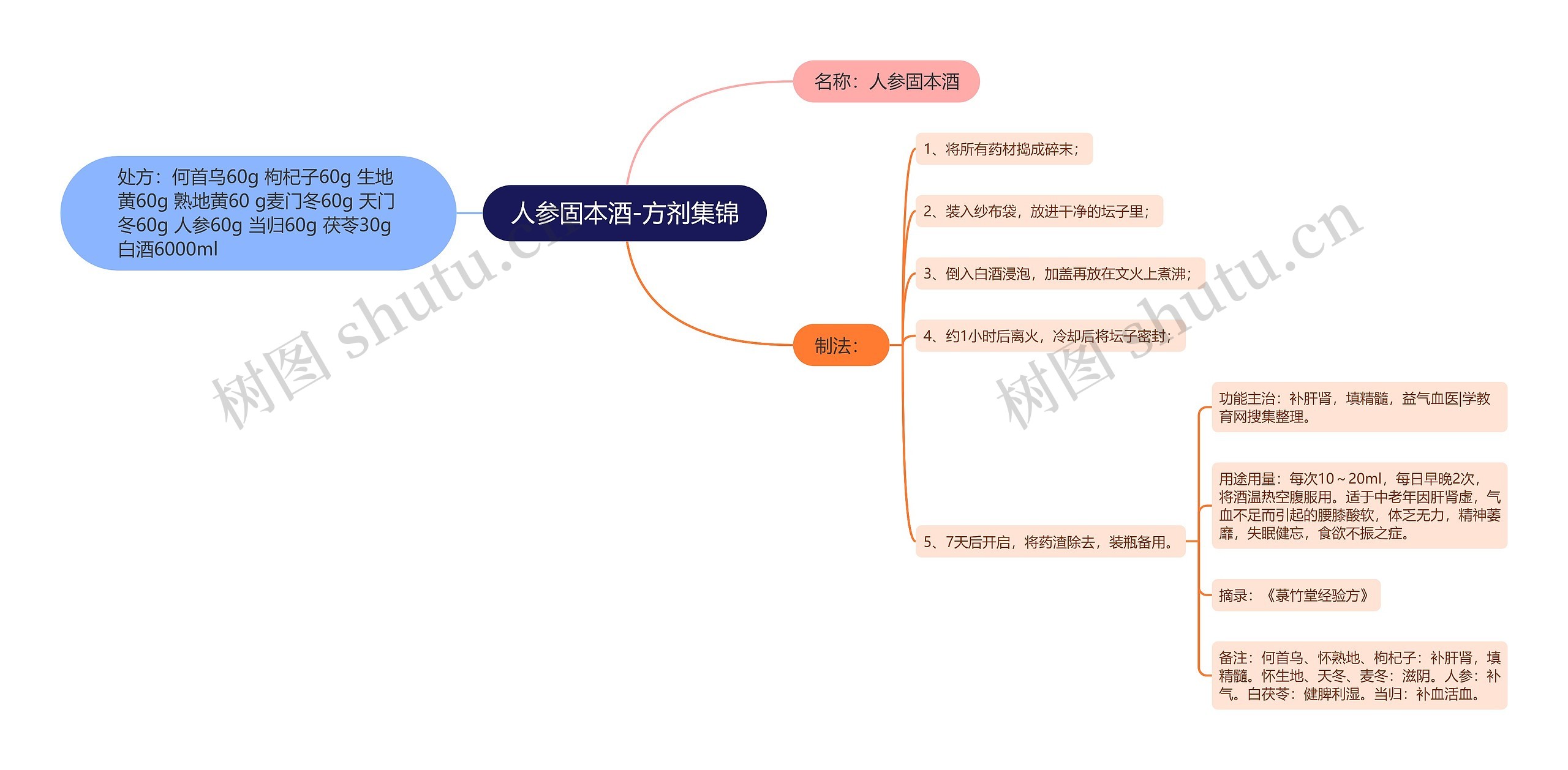 人参固本酒-方剂集锦思维导图