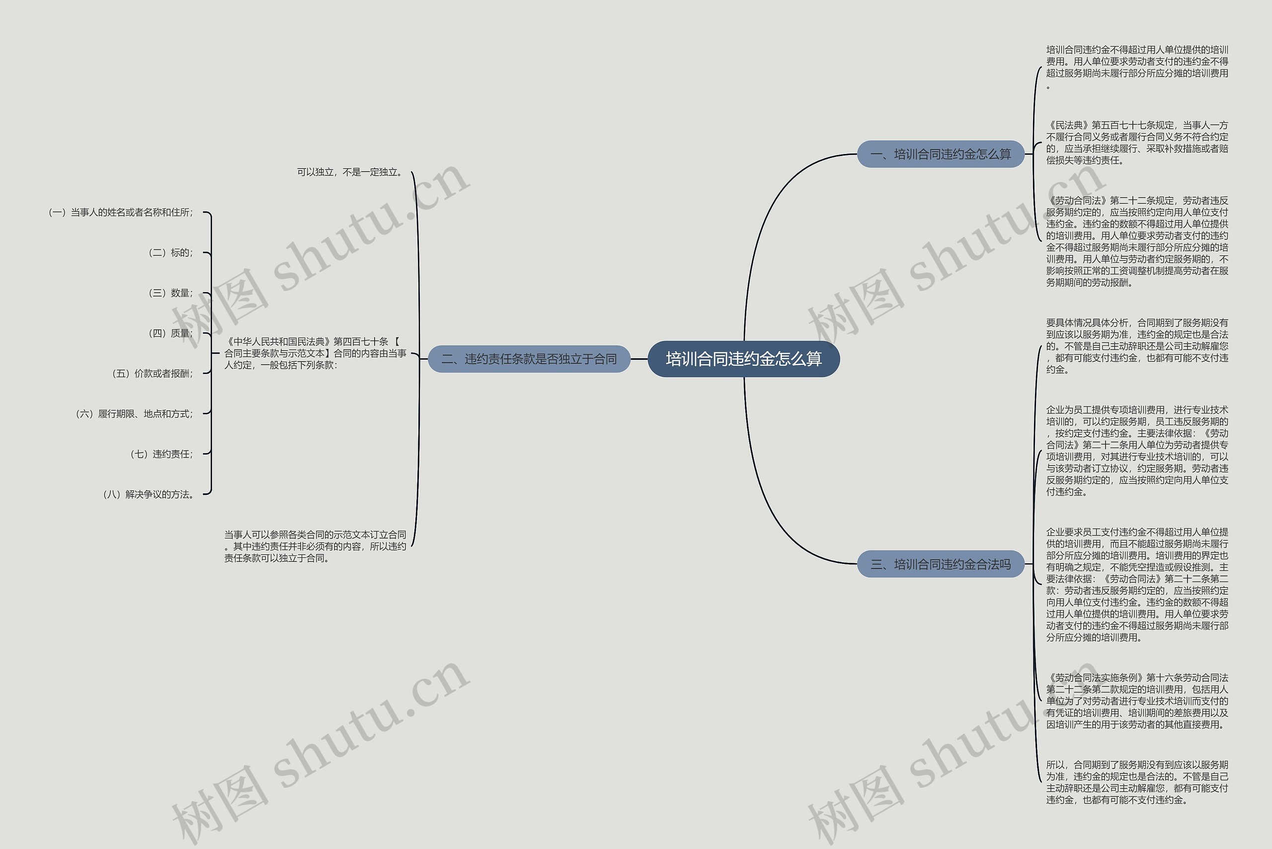 培训合同违约金怎么算思维导图
