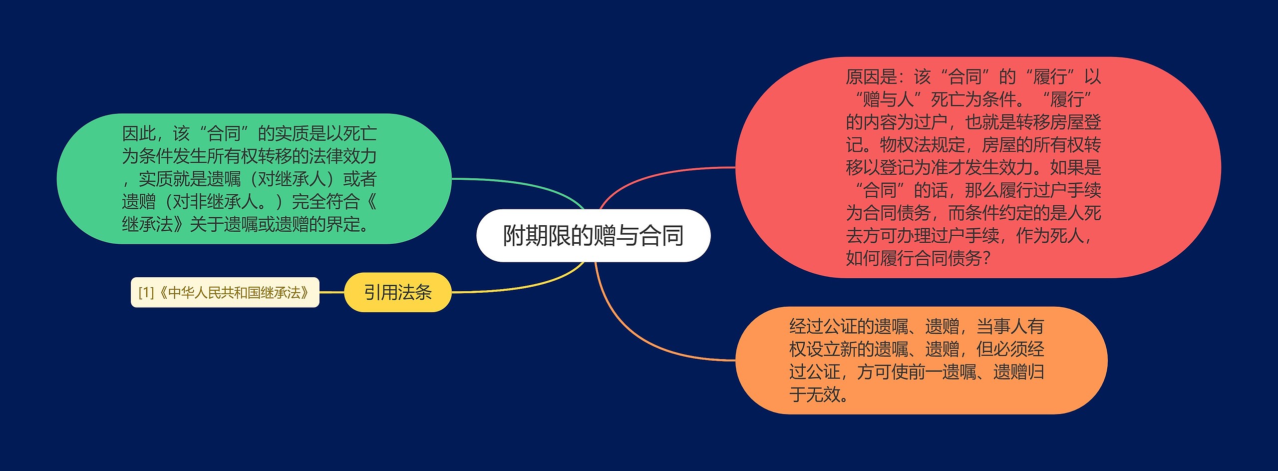 附期限的赠与合同思维导图