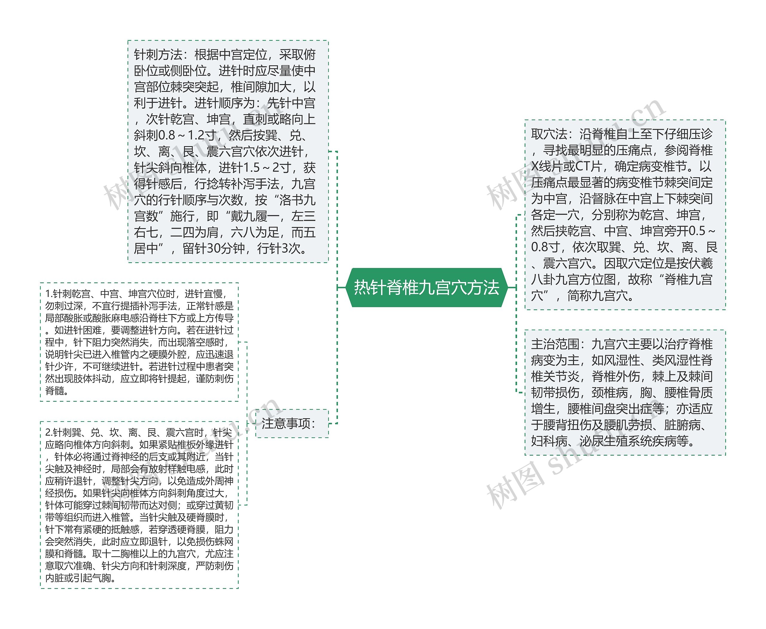 热针脊椎九宫穴方法思维导图