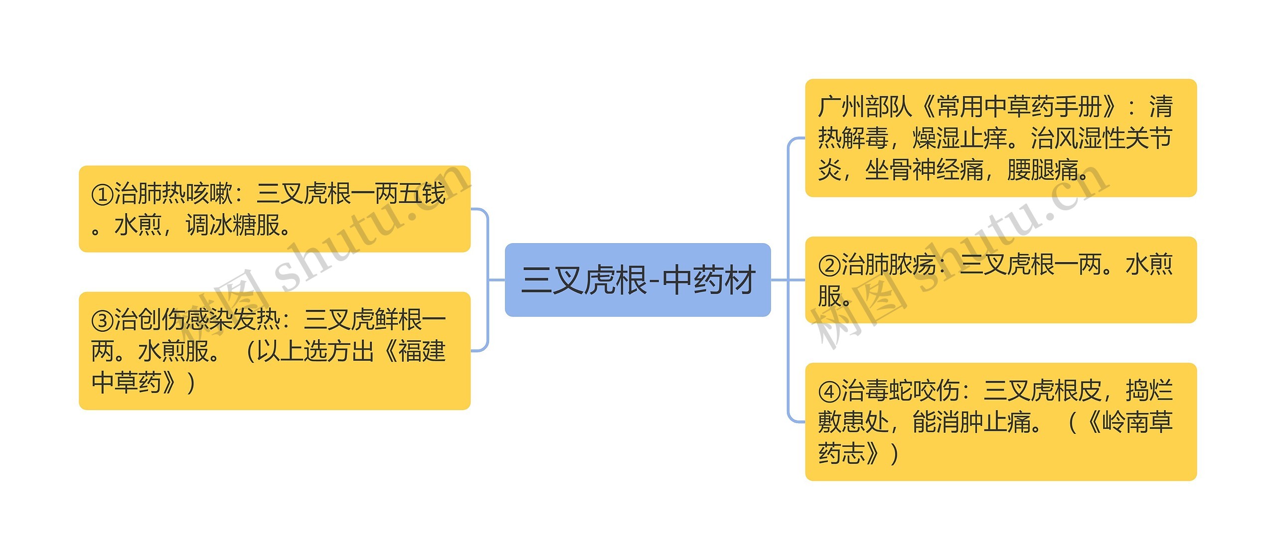 三叉虎根-中药材思维导图