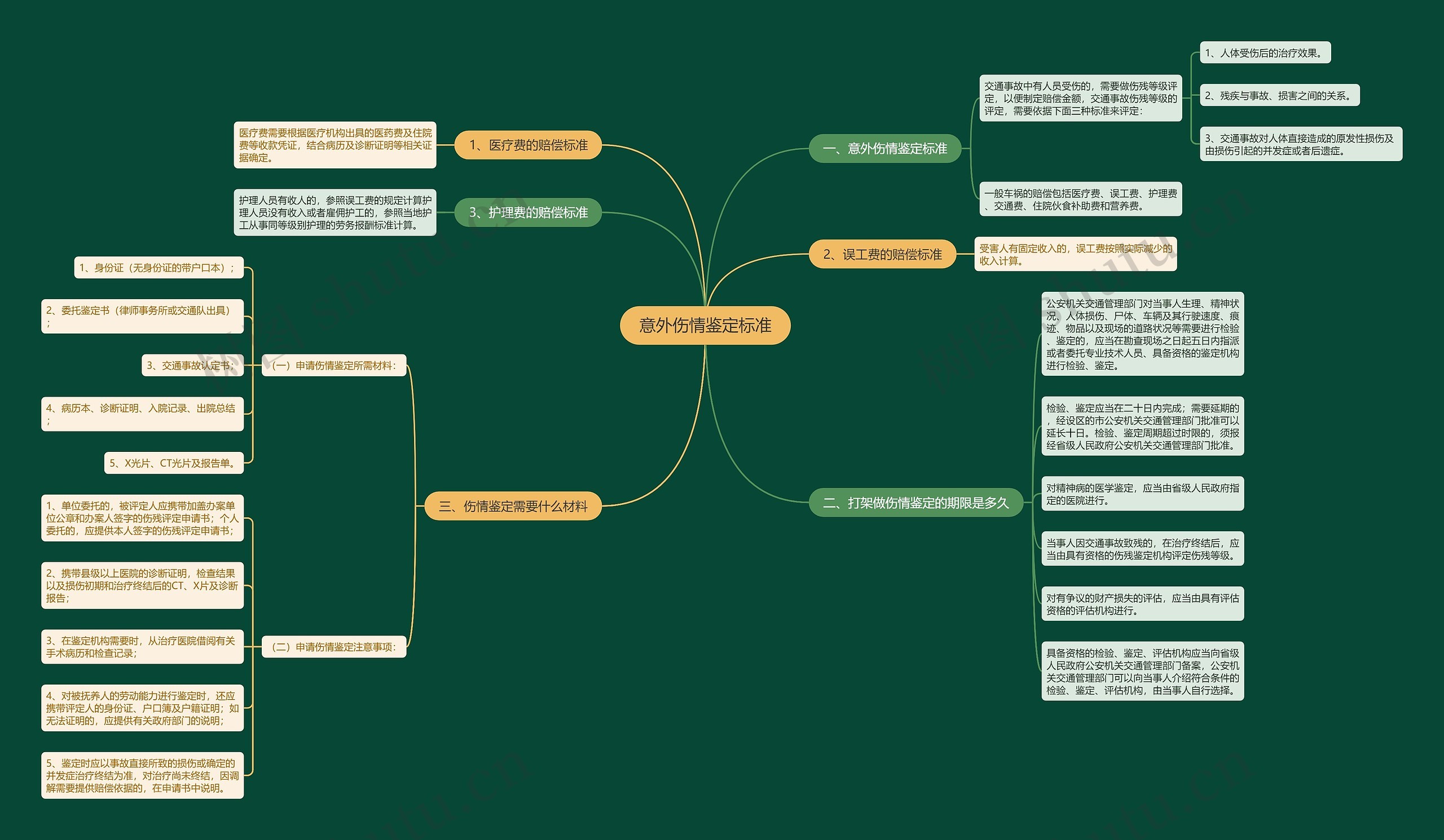 意外伤情鉴定标准思维导图