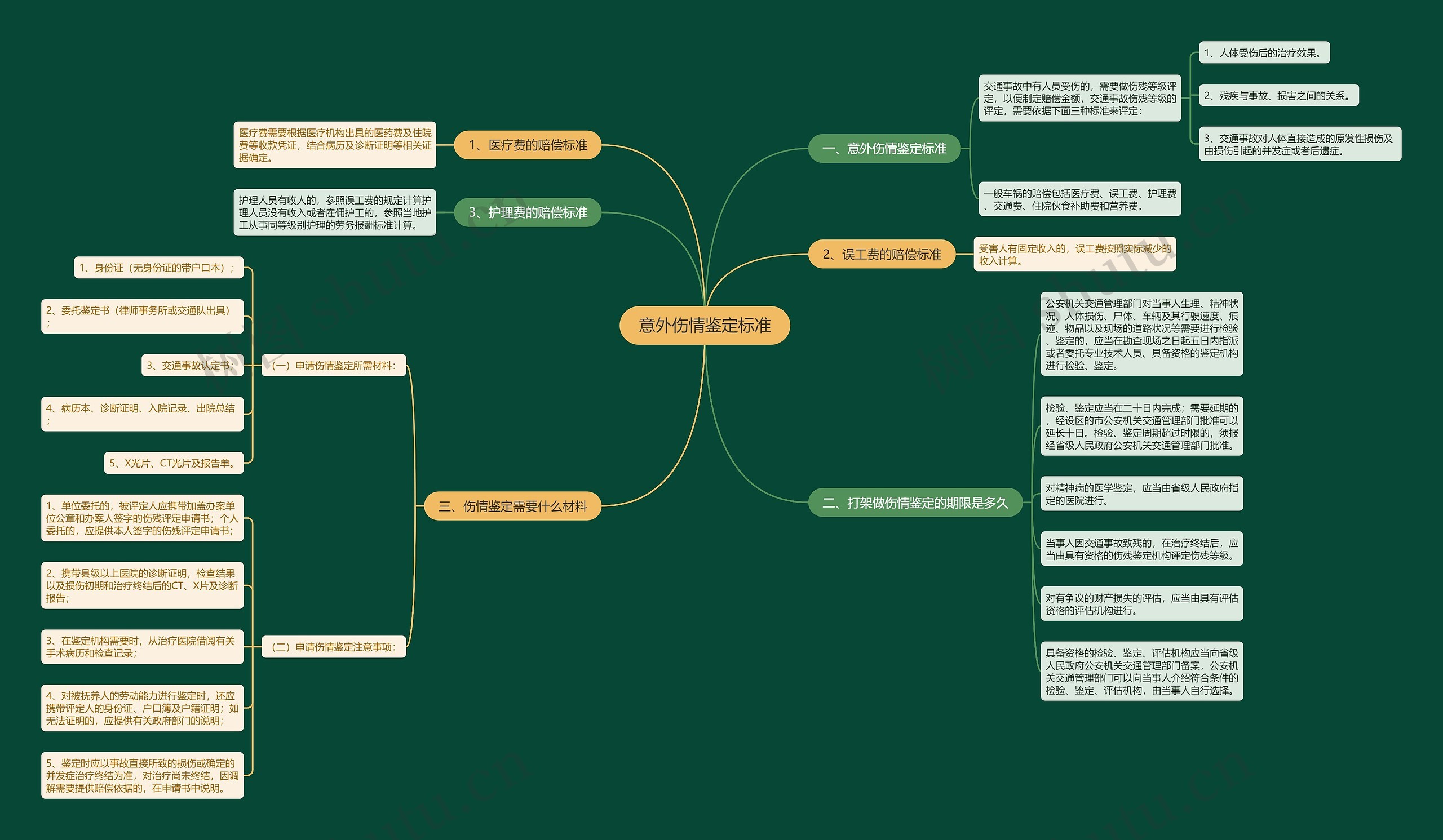 意外伤情鉴定标准 意外伤情鉴定标准