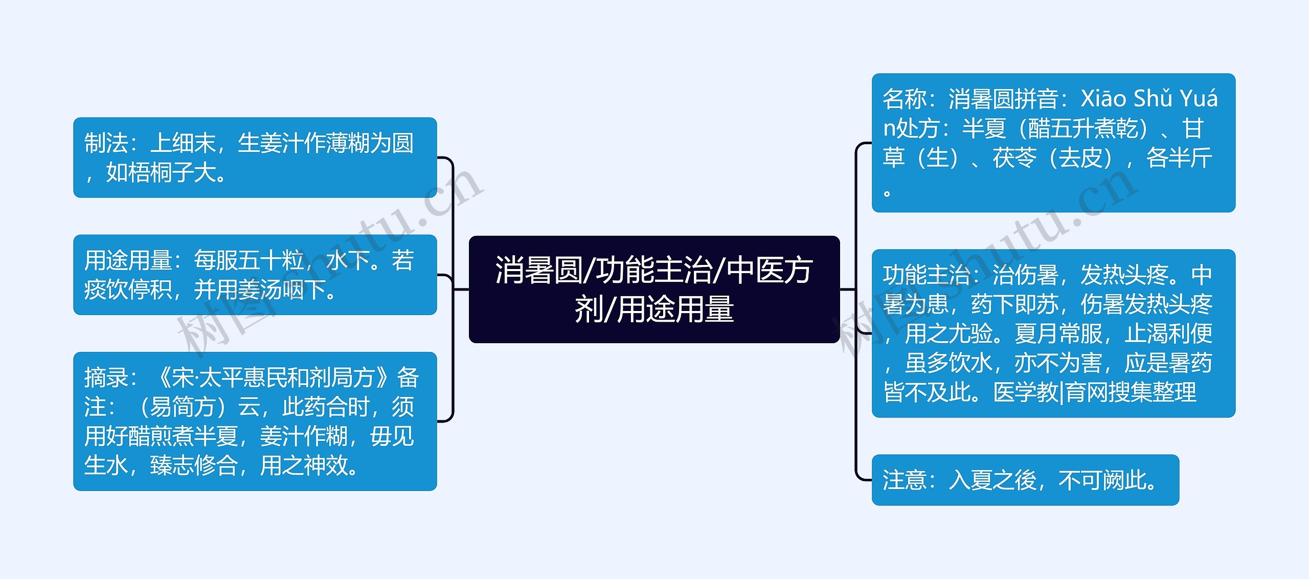 消暑圆/功能主治/中医方剂/用途用量思维导图