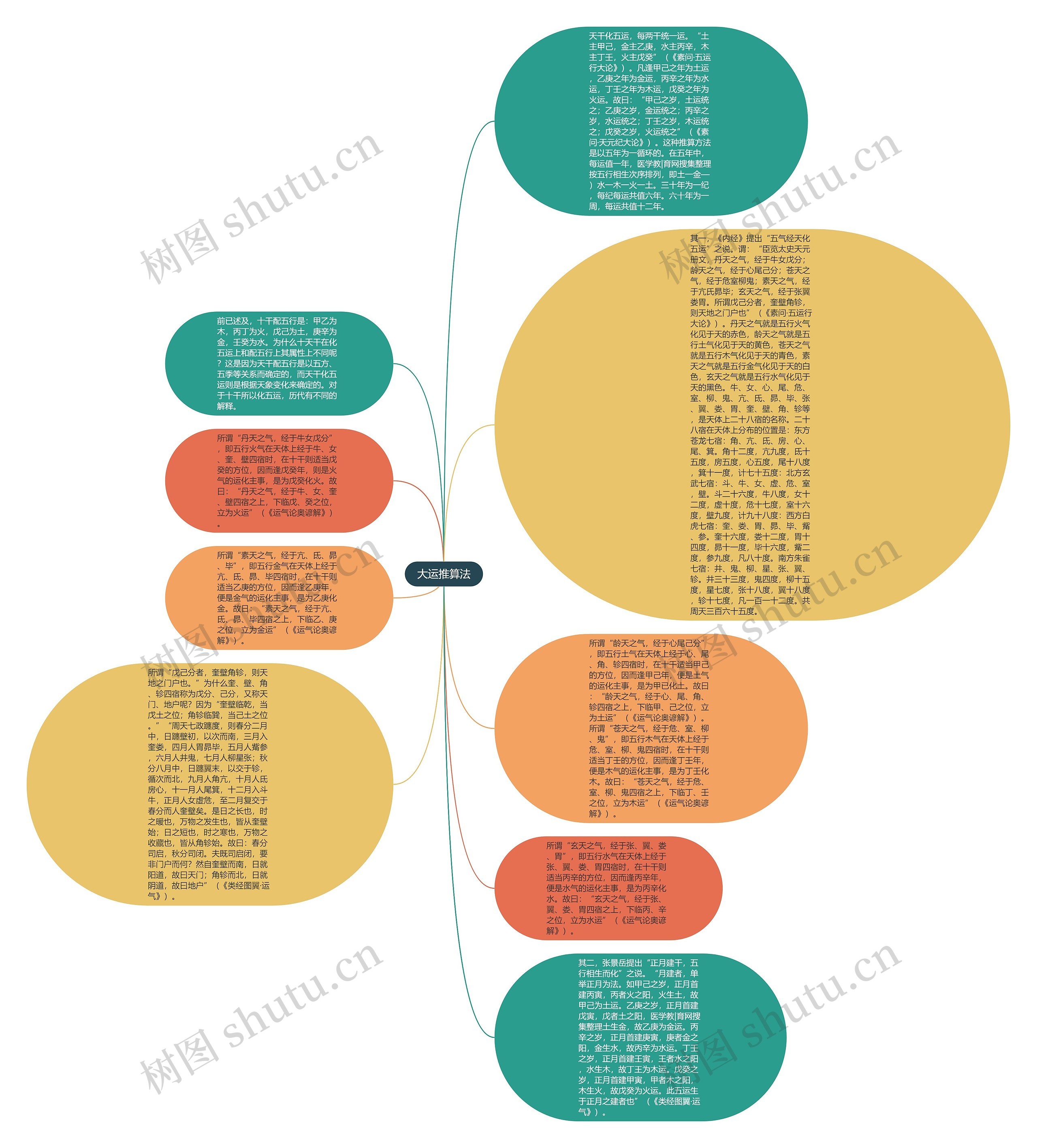 大运推算法思维导图