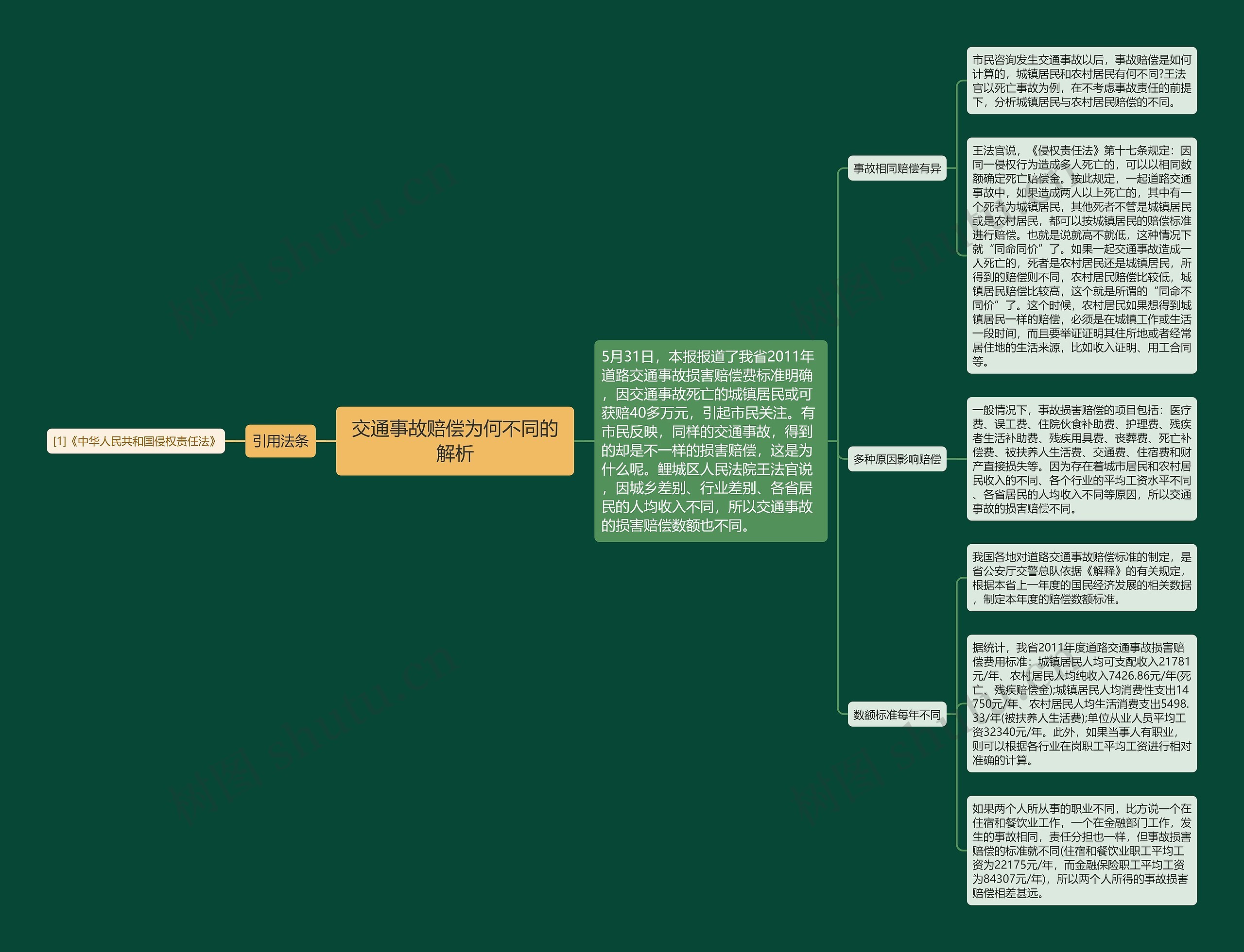 交通事故赔偿为何不同的解析思维导图