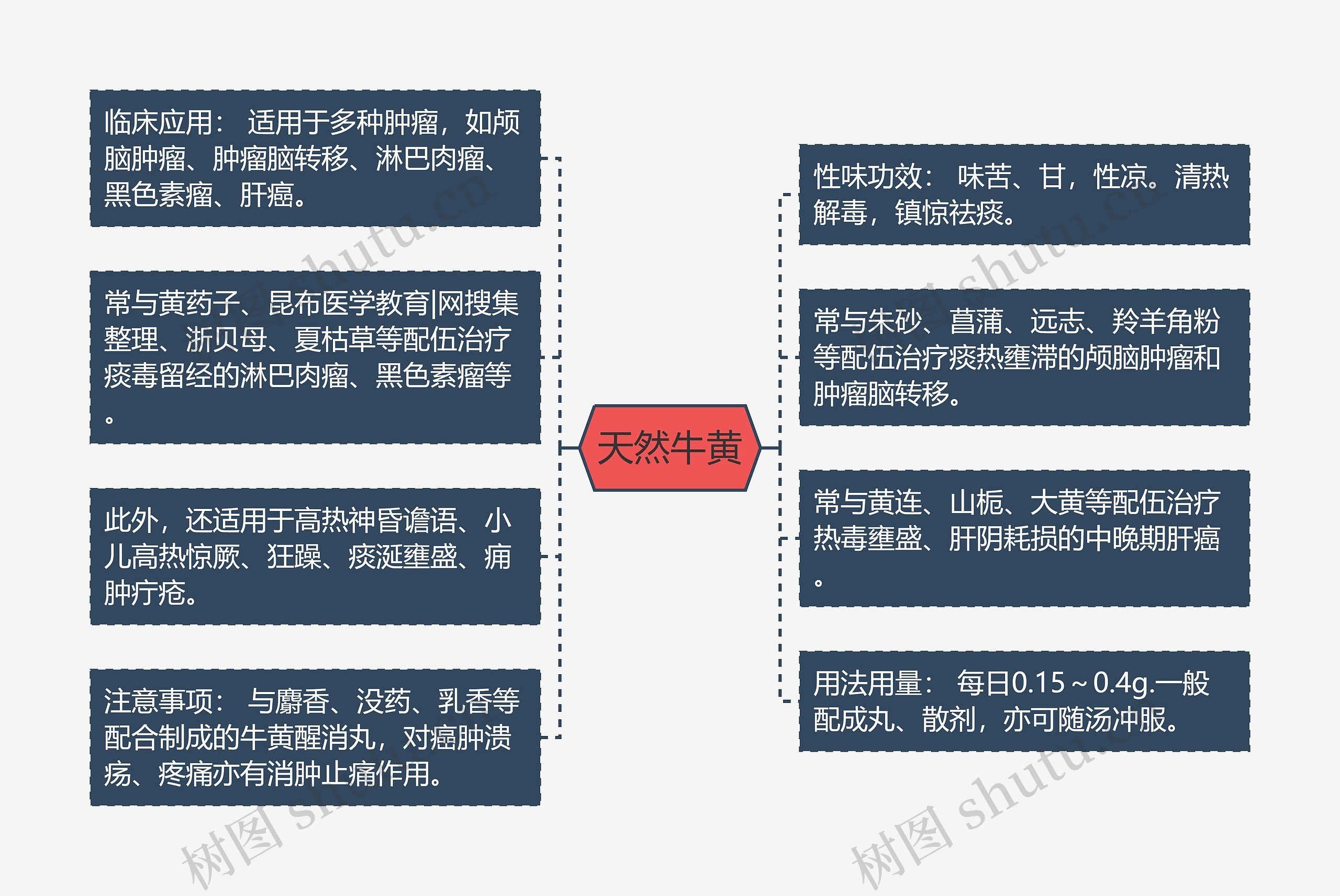 天然牛黄思维导图