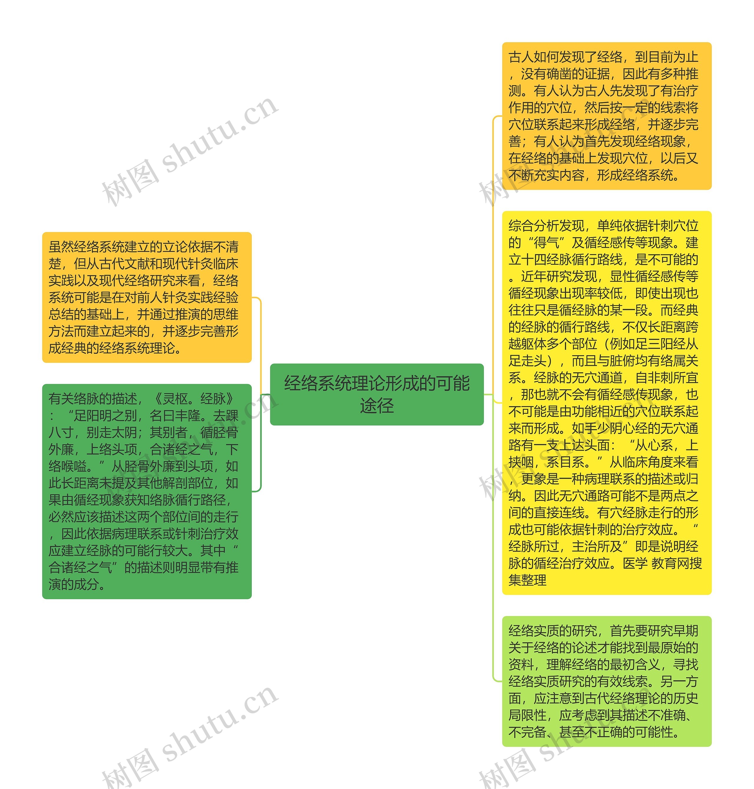 经络系统理论形成的可能途径思维导图