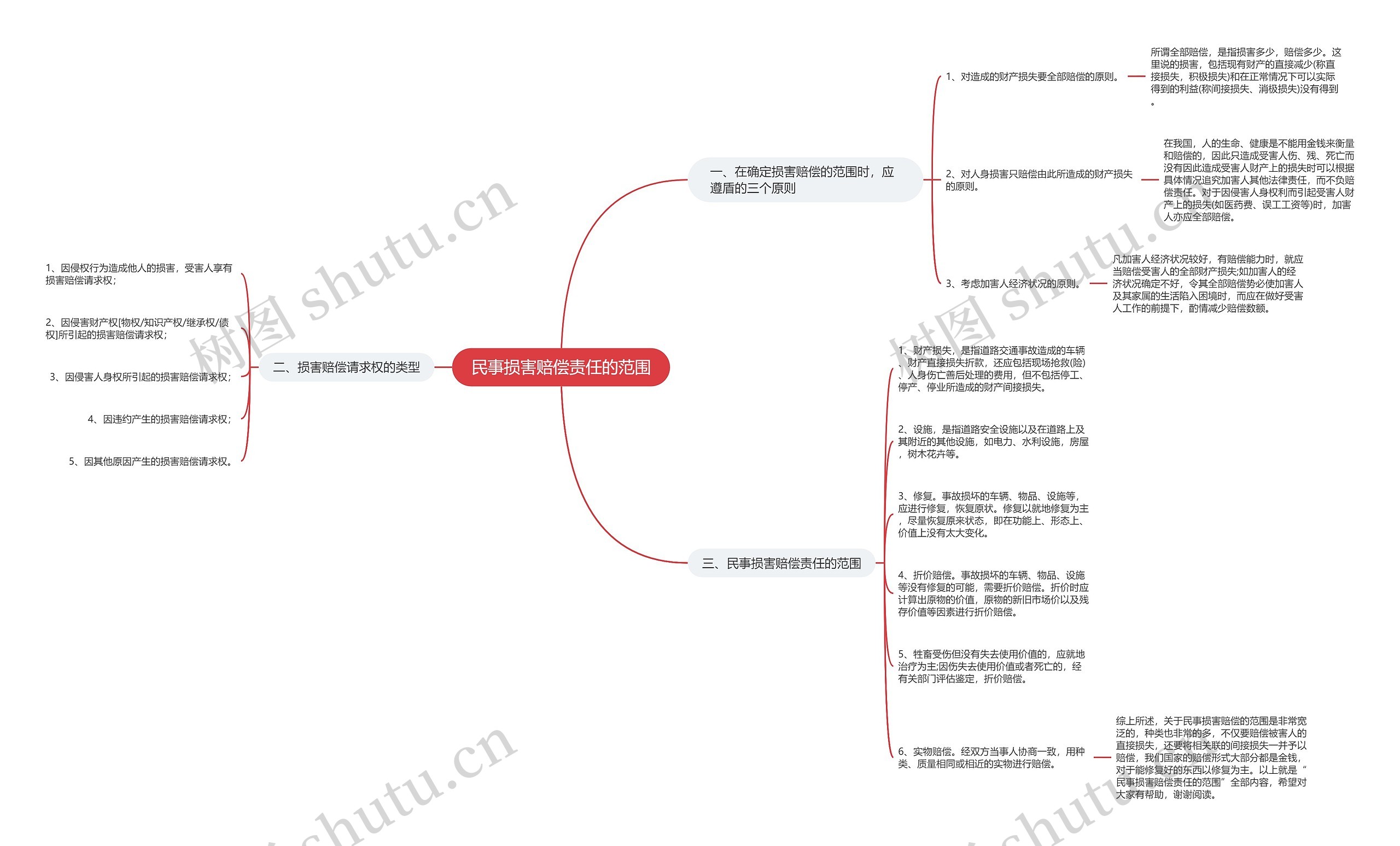 民事损害赔偿责任的范围 民事损害赔偿责任的范围