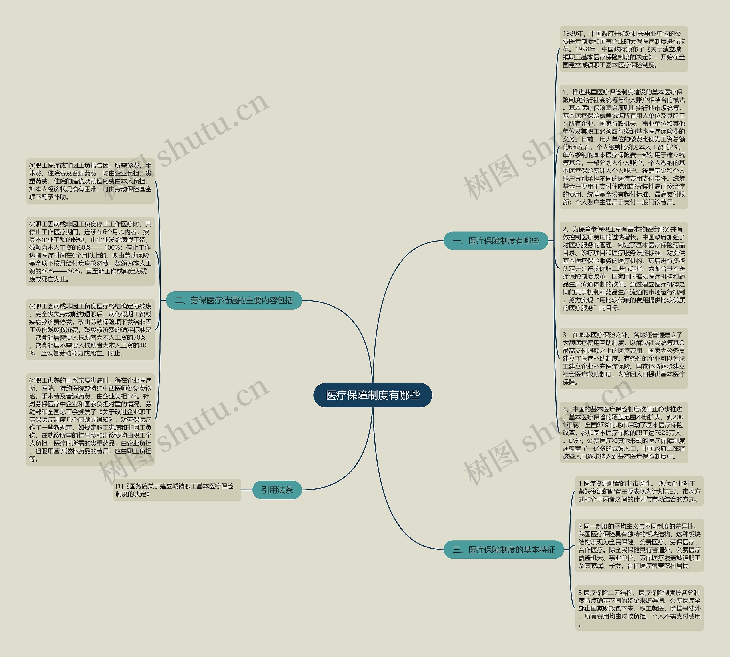 医疗保障制度有哪些思维导图