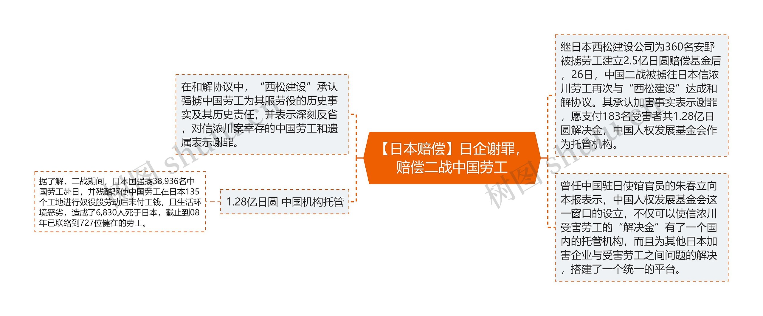 【日本赔偿】日企谢罪，赔偿二战中国劳工思维导图