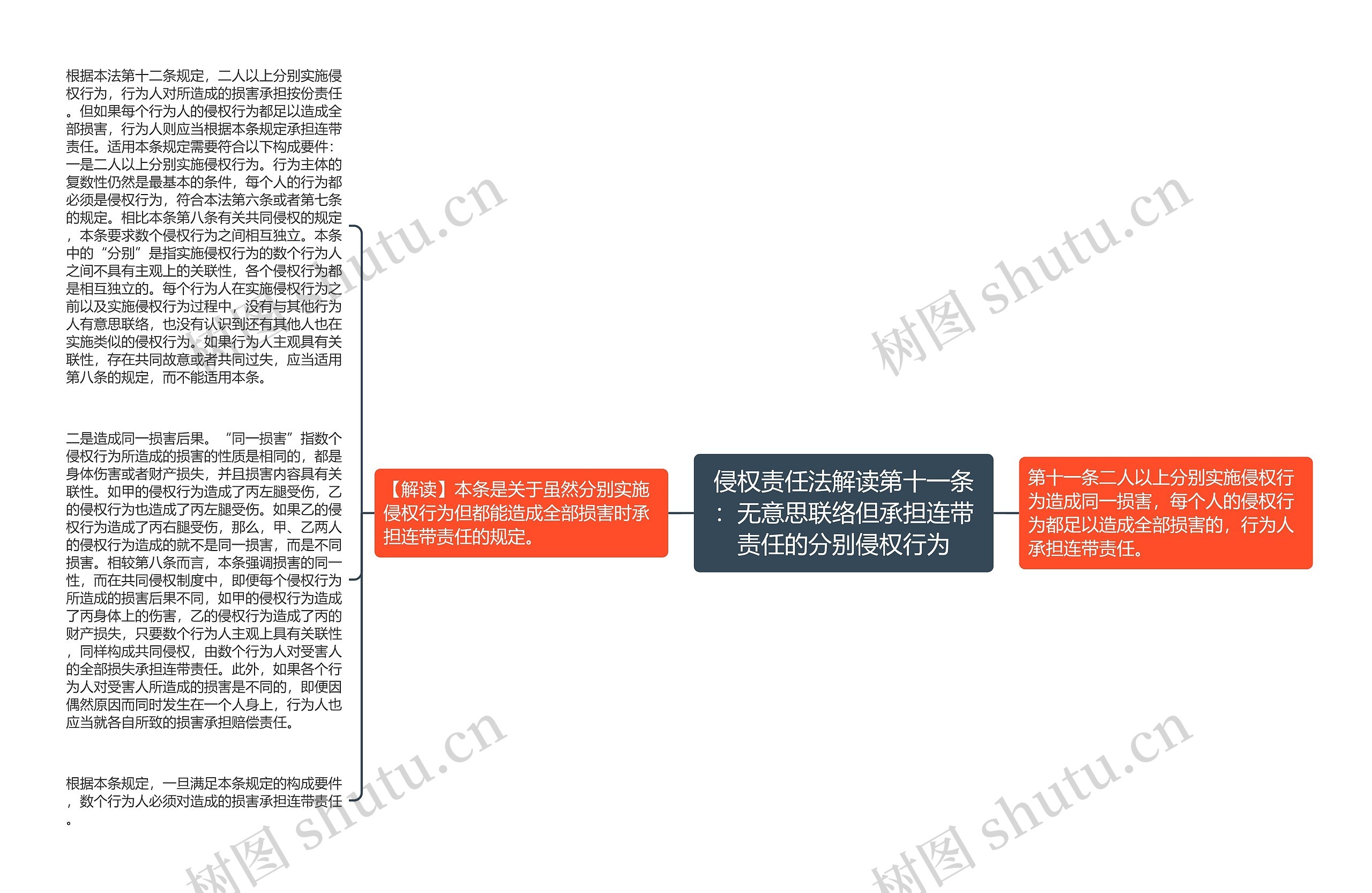 侵权责任法解读第十一条：无意思联络但承担连带责任的分别侵权行为思维导图