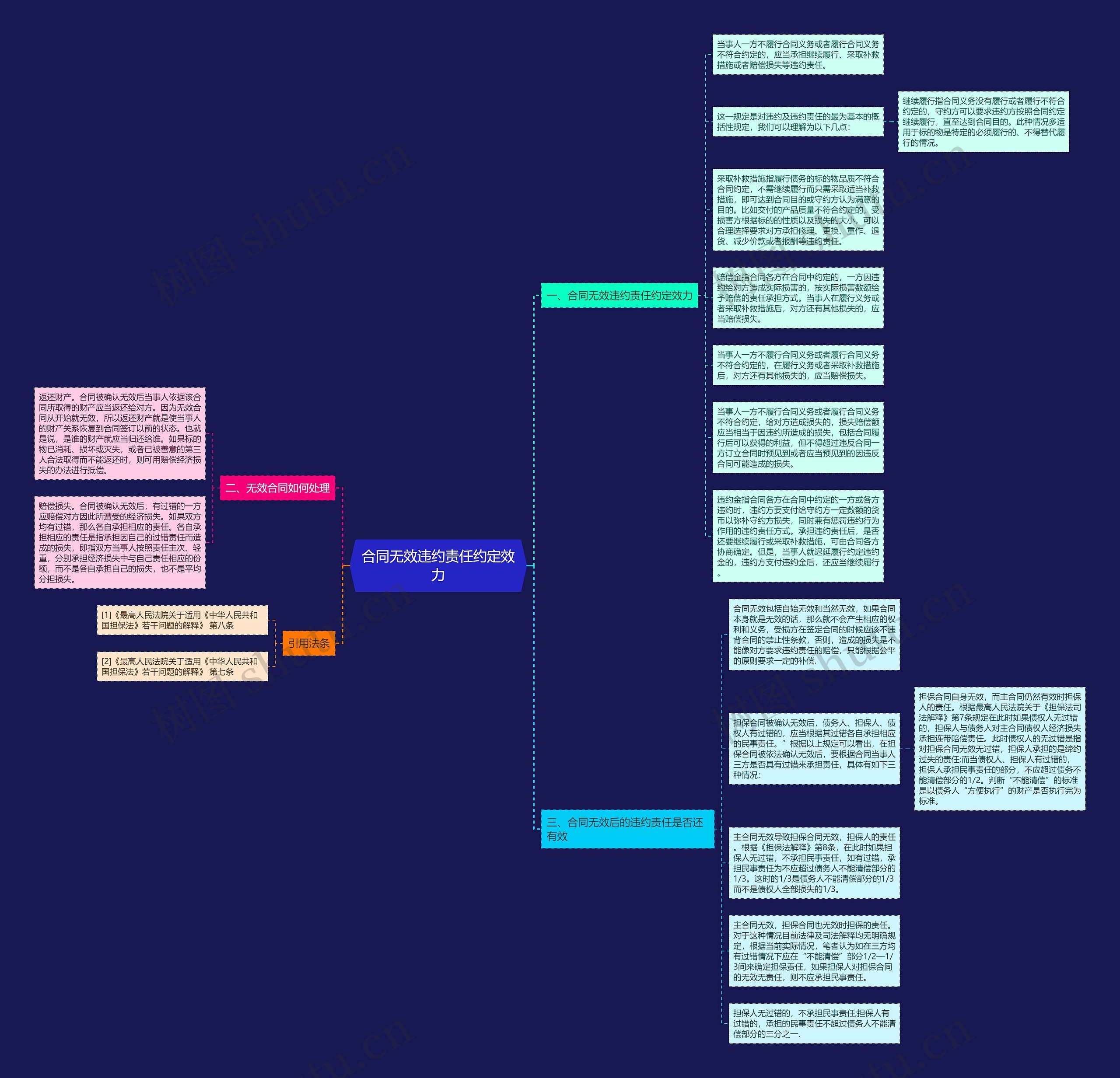 合同无效违约责任约定效力思维导图