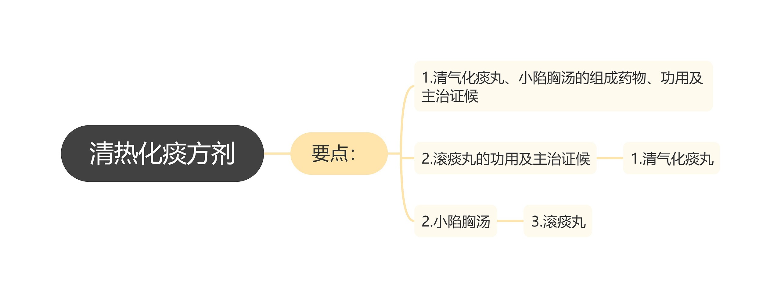 清热化痰方剂思维导图