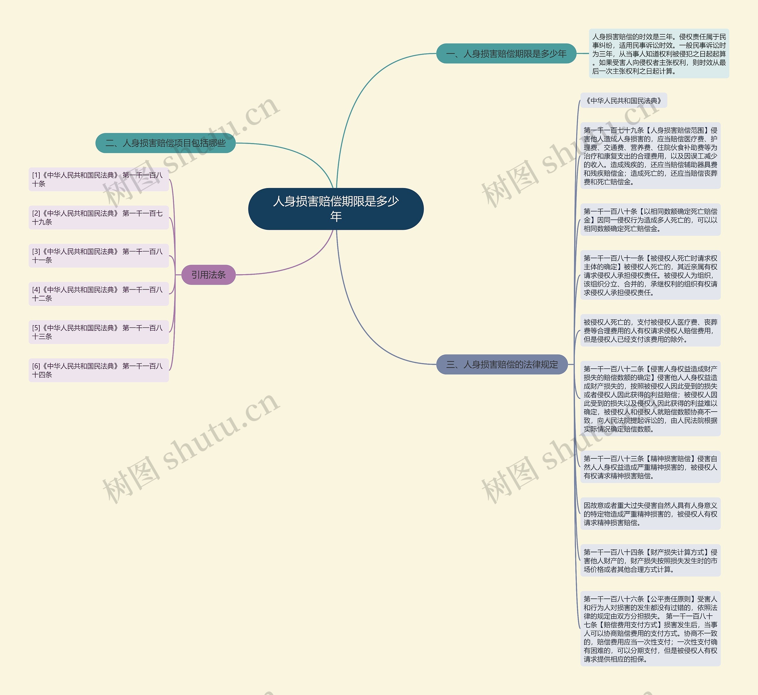 人身损害赔偿期限是多少年思维导图