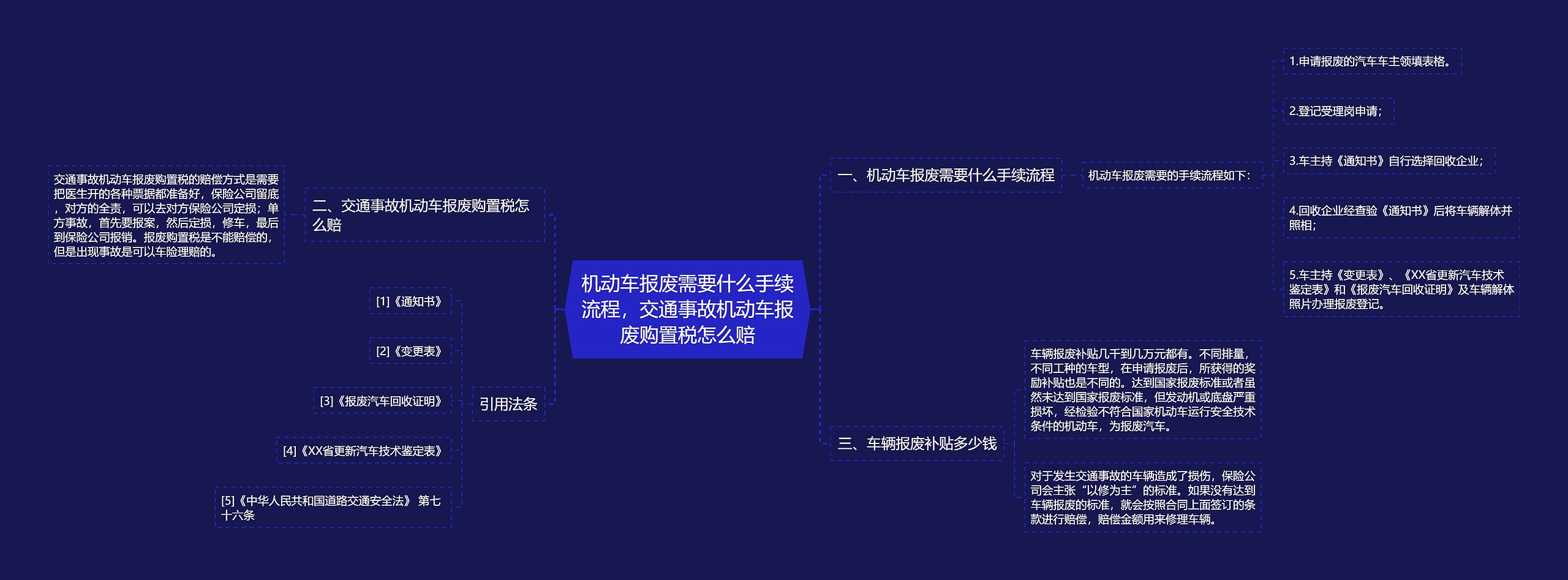 机动车报废需要什么手续流程，交通事故机动车报废购置税怎么赔思维导图