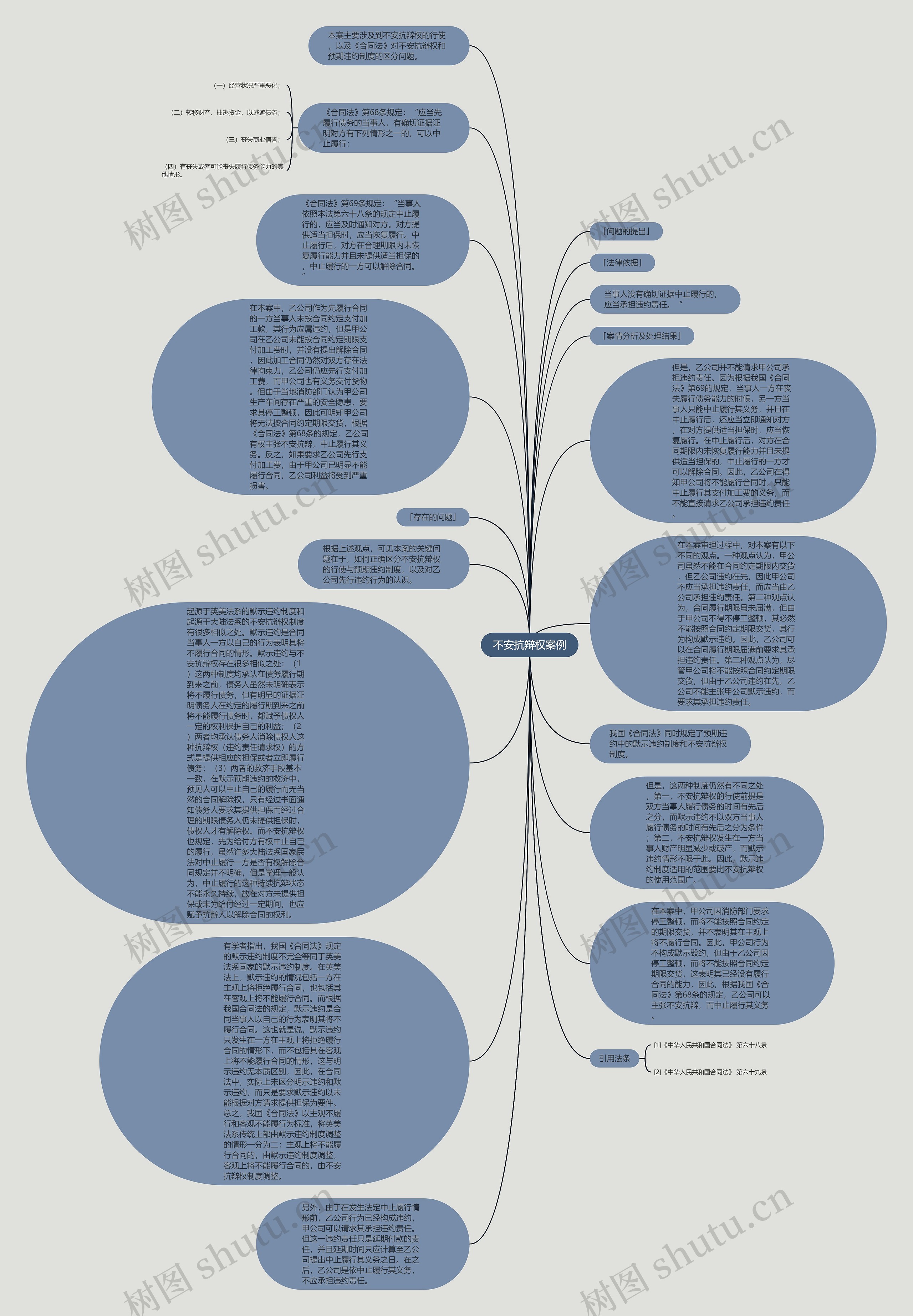 不安抗辩权案例思维导图