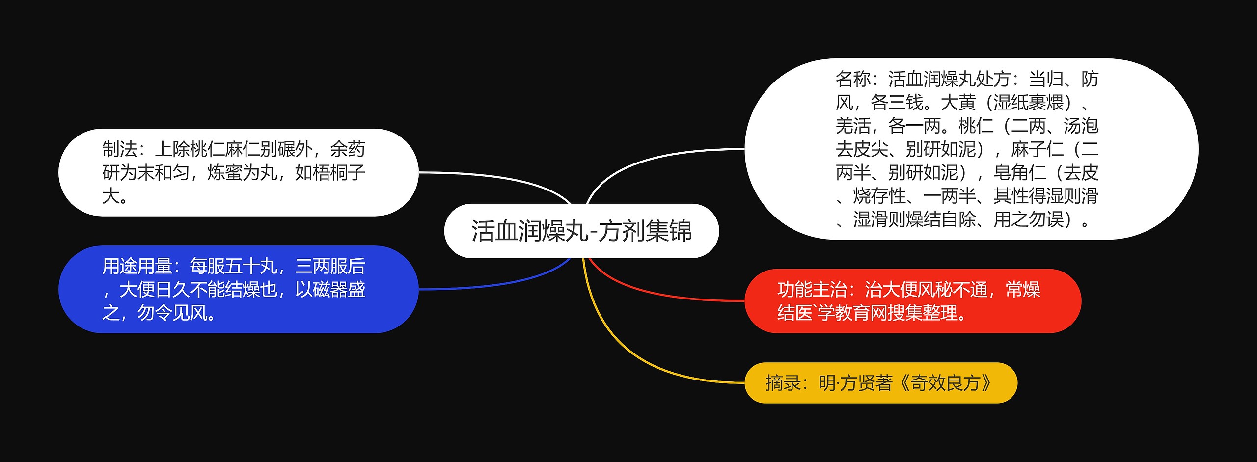 活血润燥丸-方剂集锦思维导图