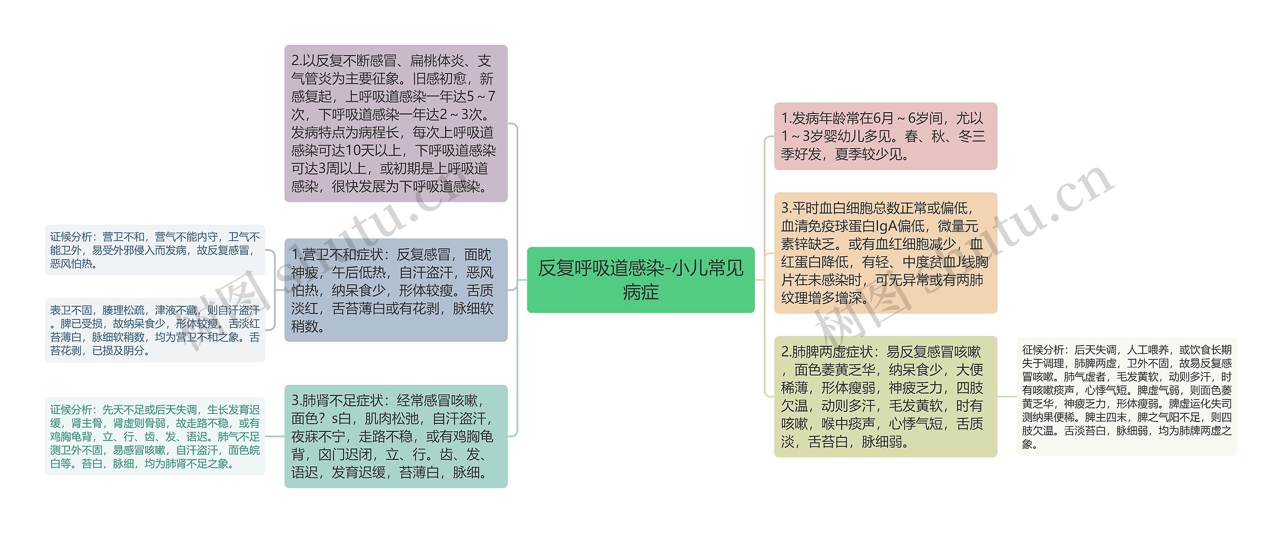 反复呼吸道感染-小儿常见病症思维导图