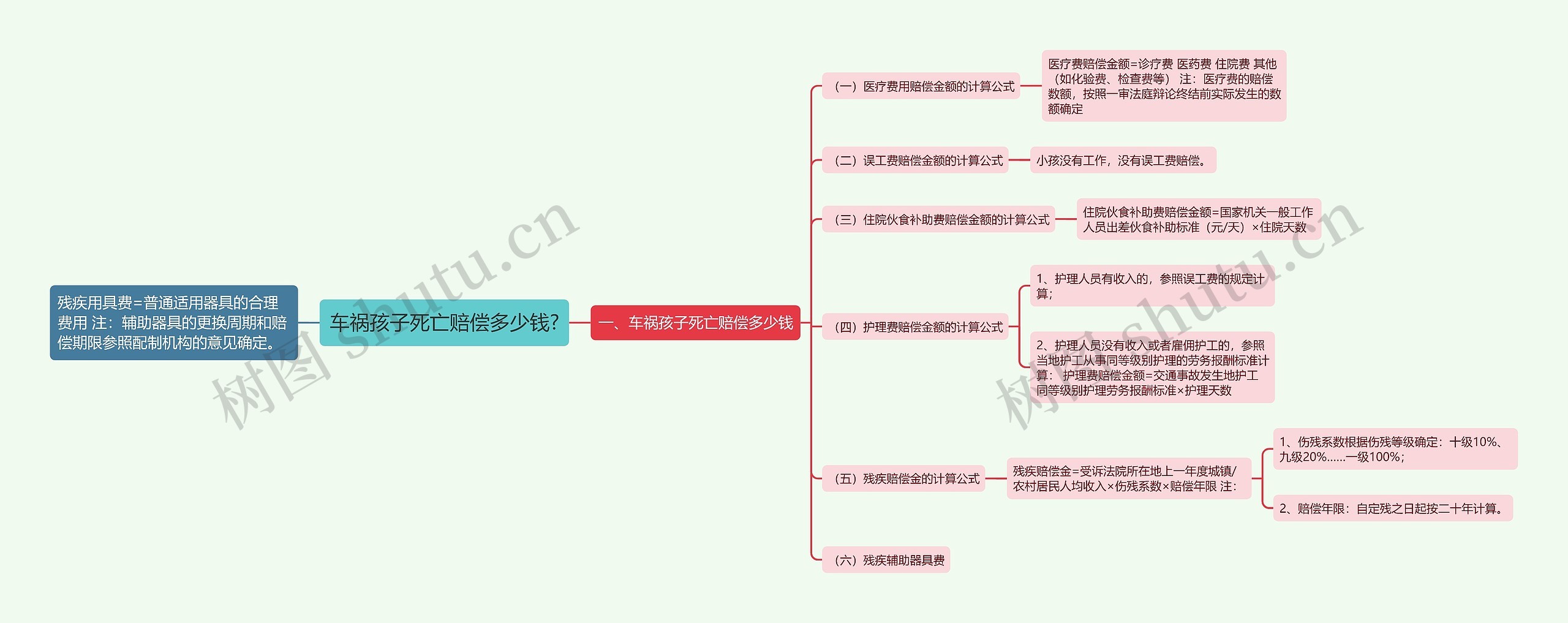 车祸孩子死亡赔偿多少钱?思维导图