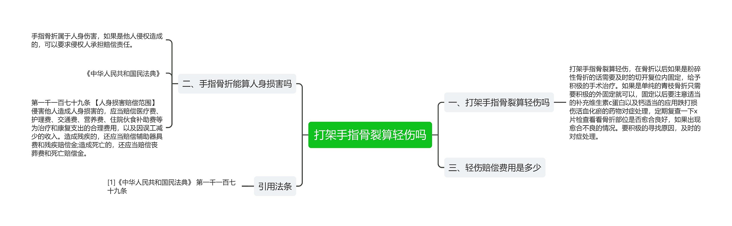 打架手指骨裂算轻伤吗思维导图