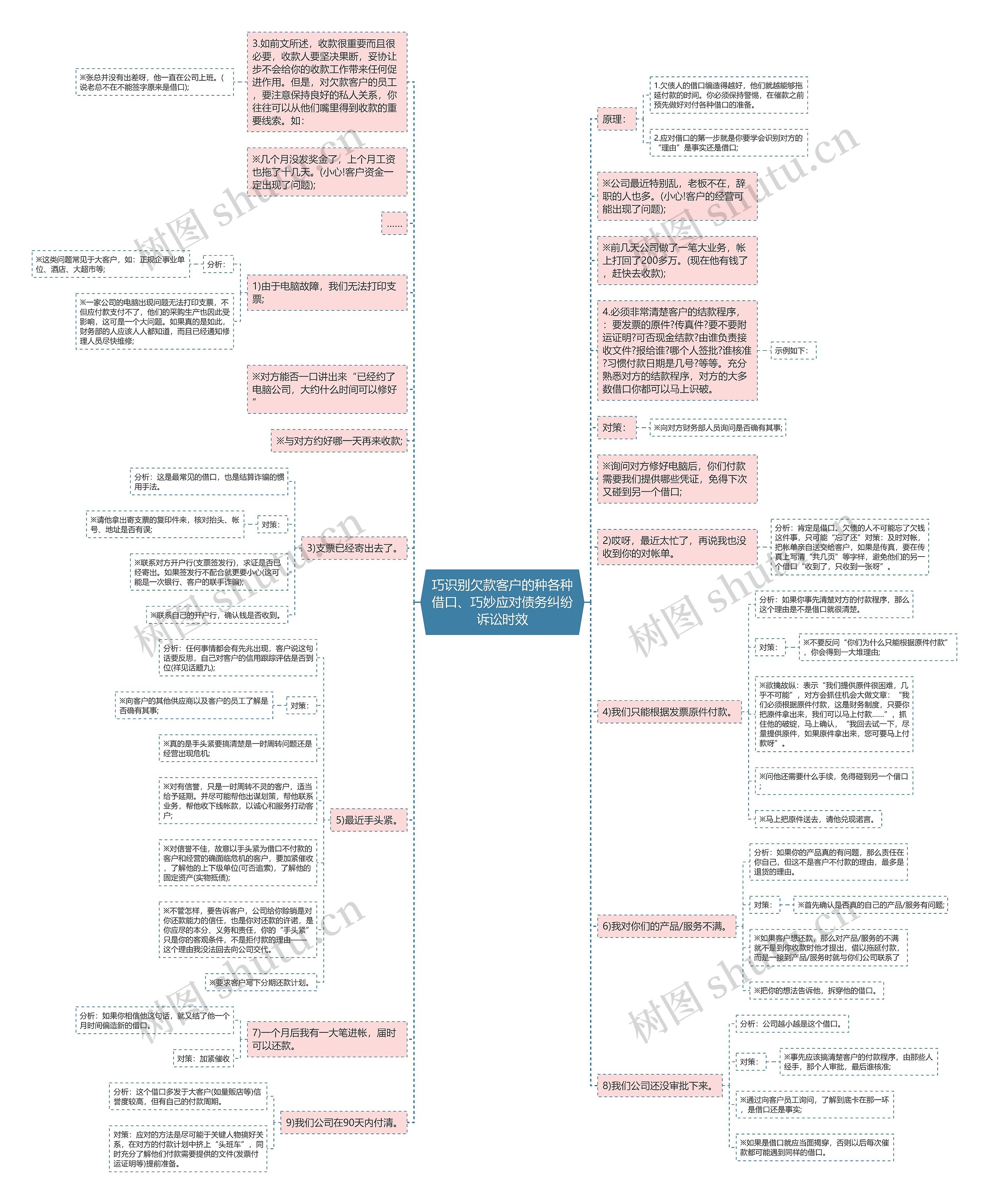 巧识别欠款客户的种各种借口、巧妙应对债务纠纷诉讼时效思维导图