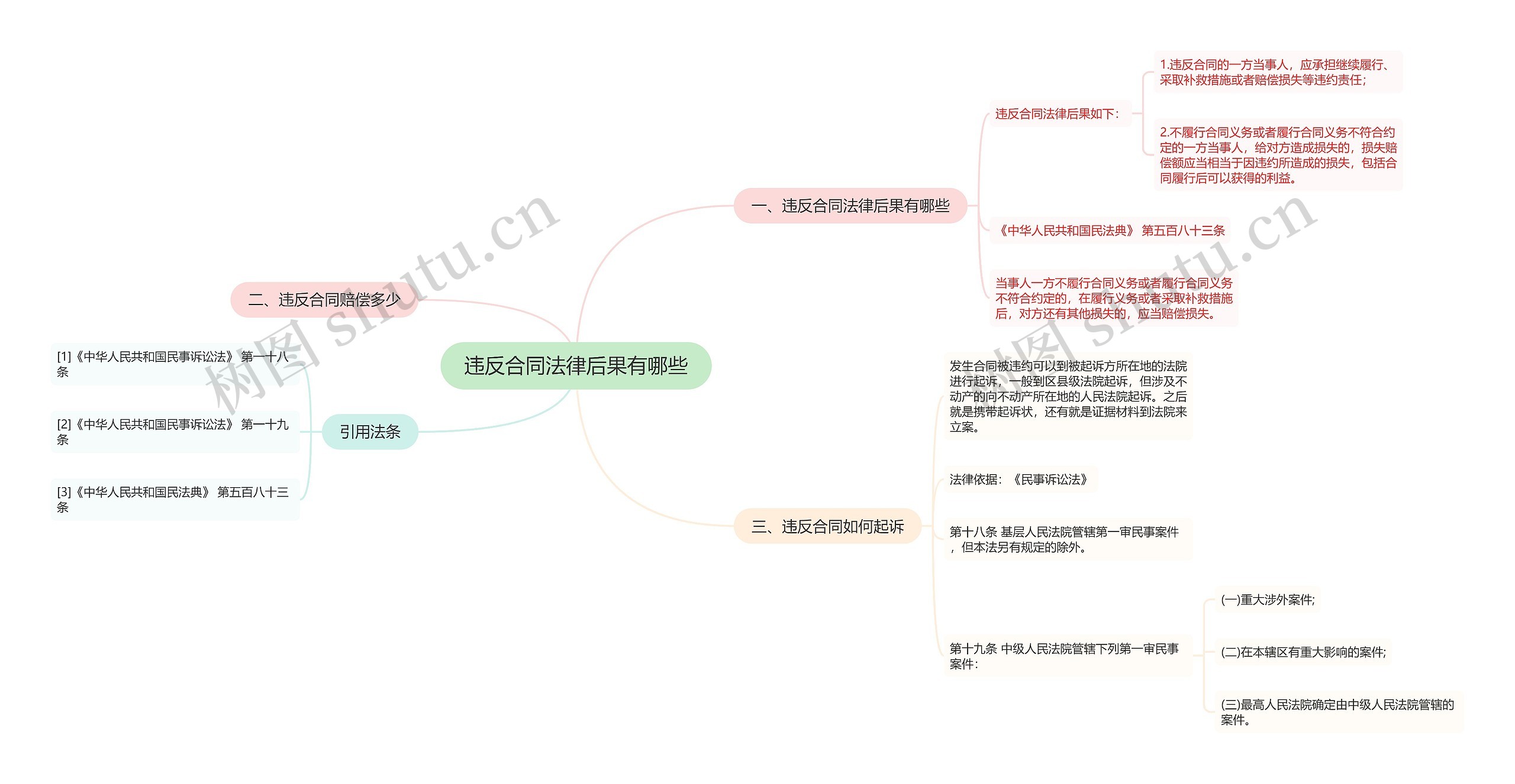 违反合同法律后果有哪些思维导图