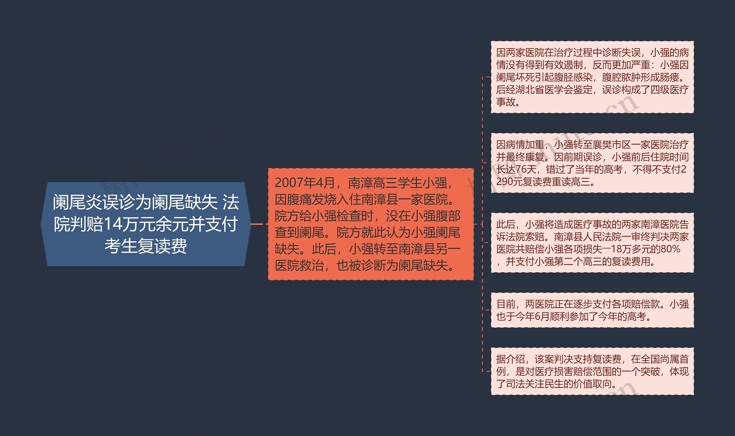 阑尾炎误诊为阑尾缺失 法院判赔14万元余元并支付考生复读费