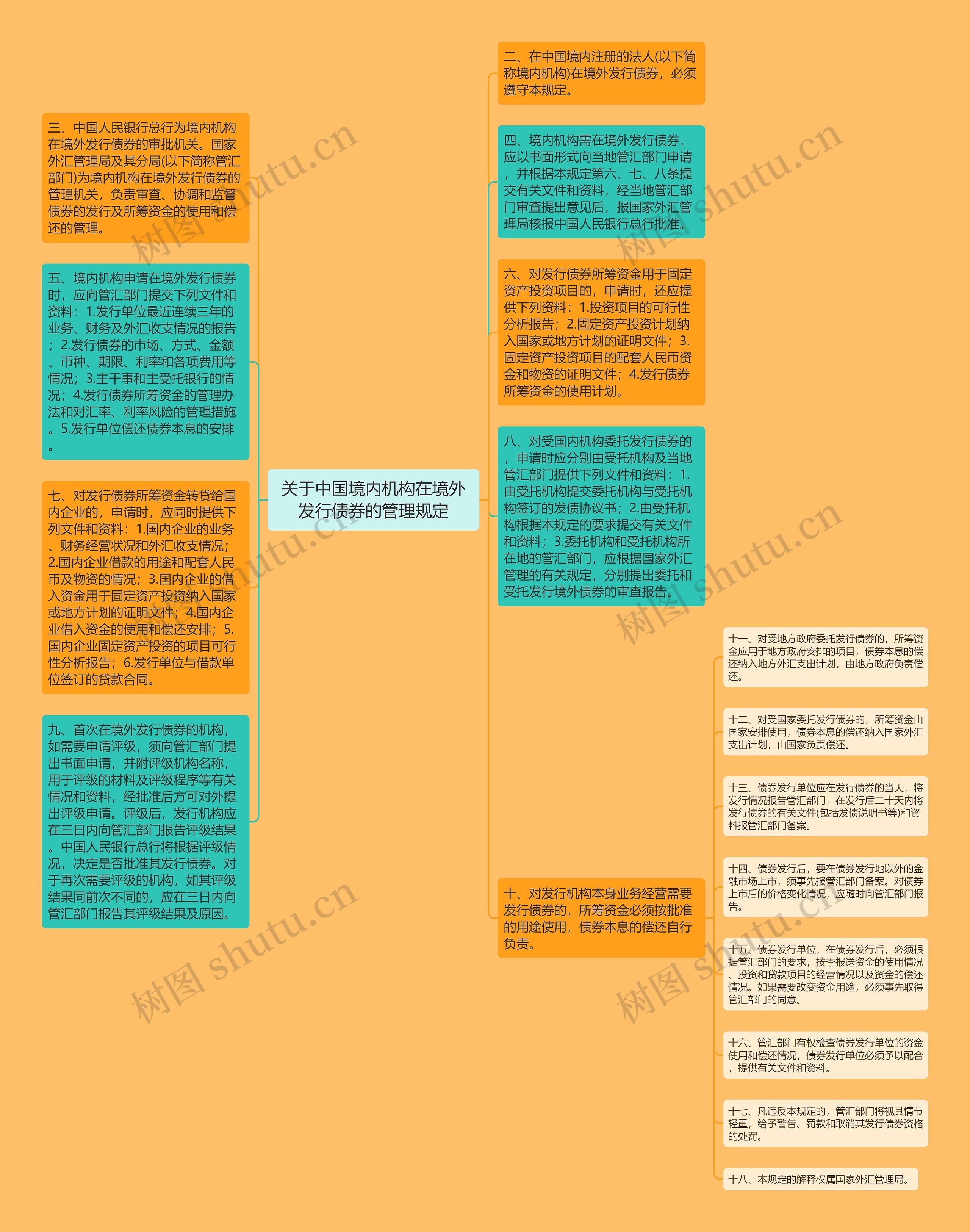 关于中国境内机构在境外发行债券的管理规定思维导图