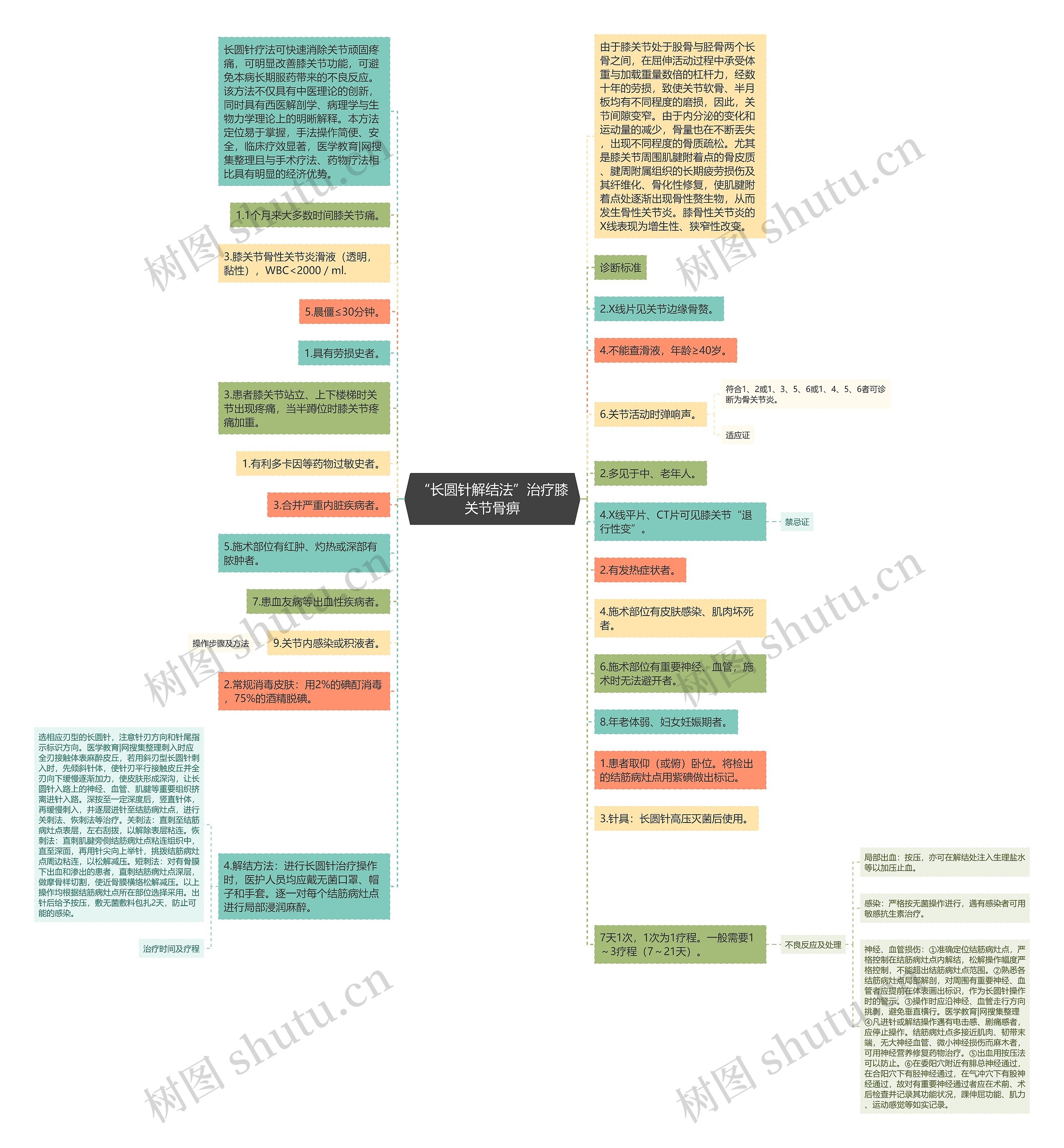 “长圆针解结法”治疗膝关节骨痹思维导图
