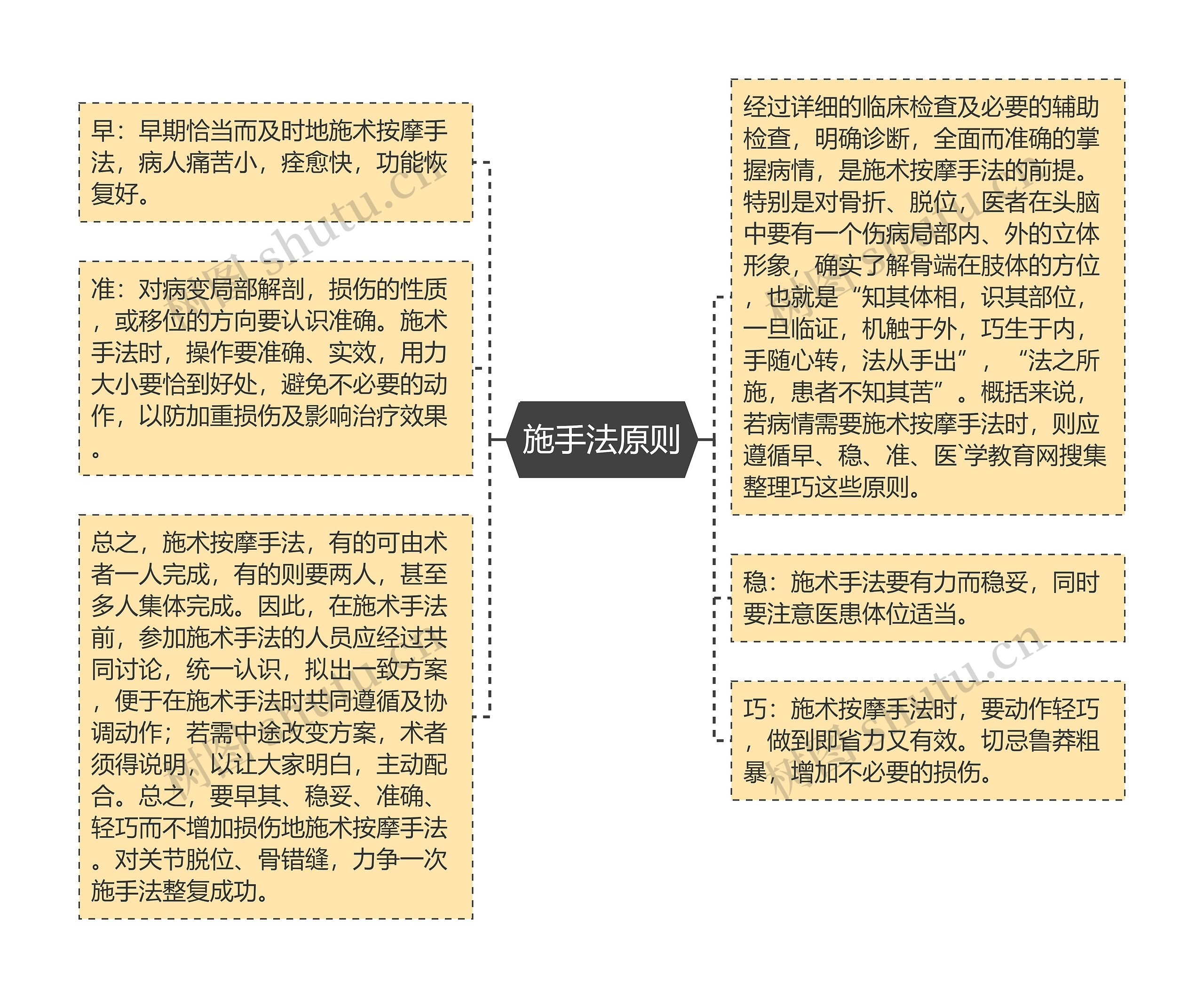 施手法原则思维导图