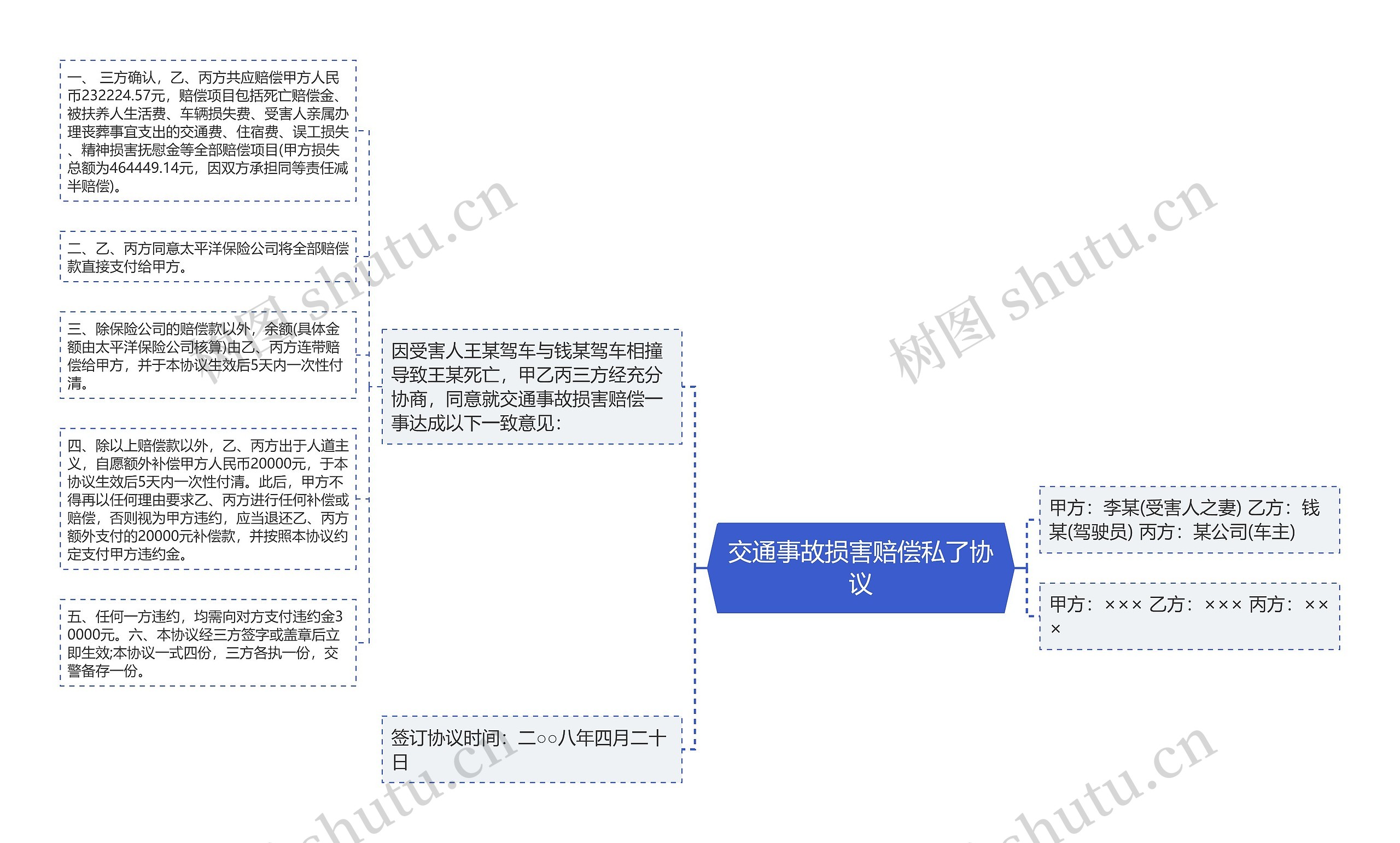 交通事故损害赔偿私了协议思维导图