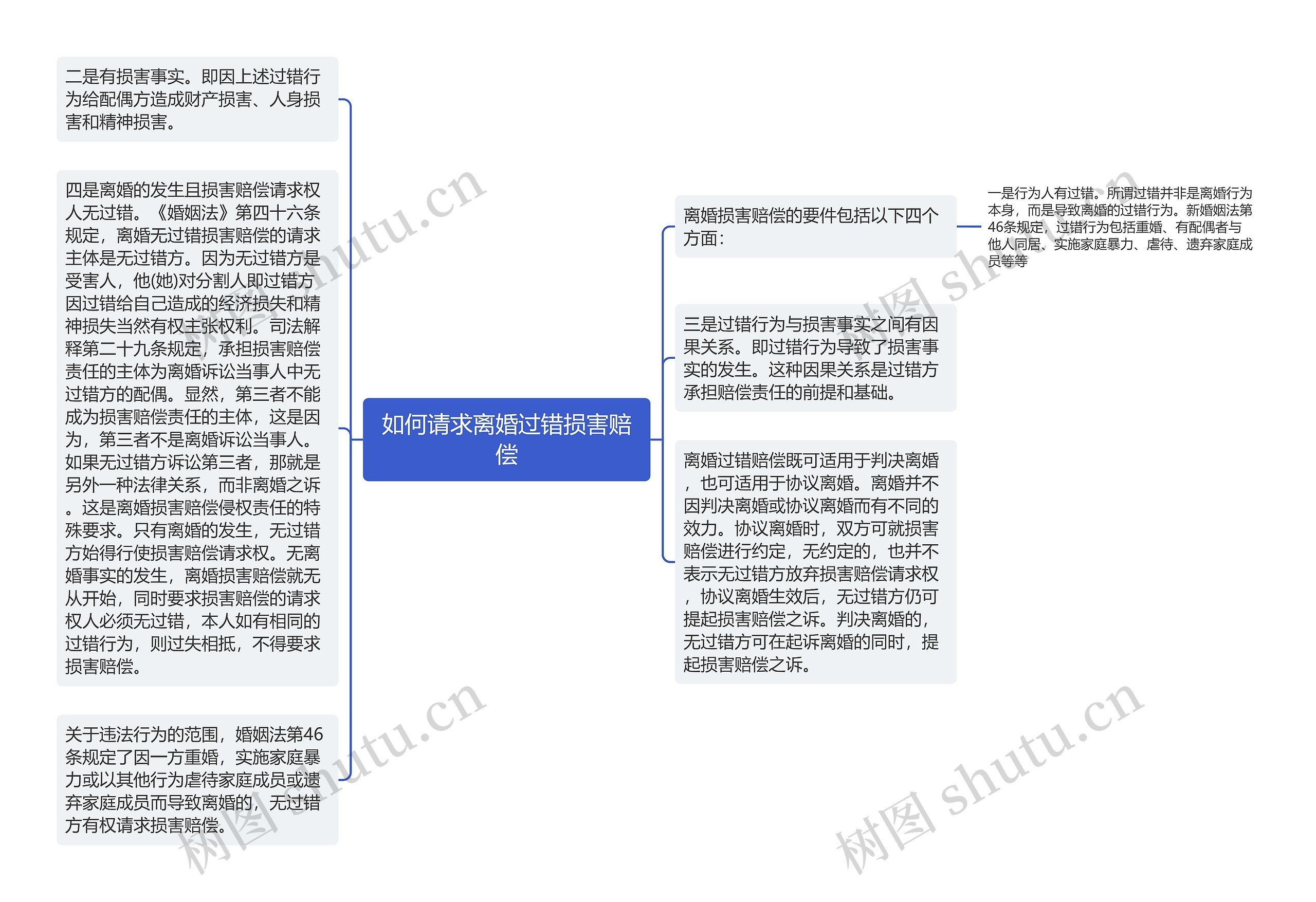 如何请求离婚过错损害赔偿思维导图