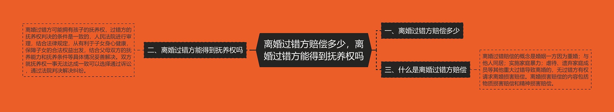 离婚过错方赔偿多少，离婚过错方能得到抚养权吗思维导图